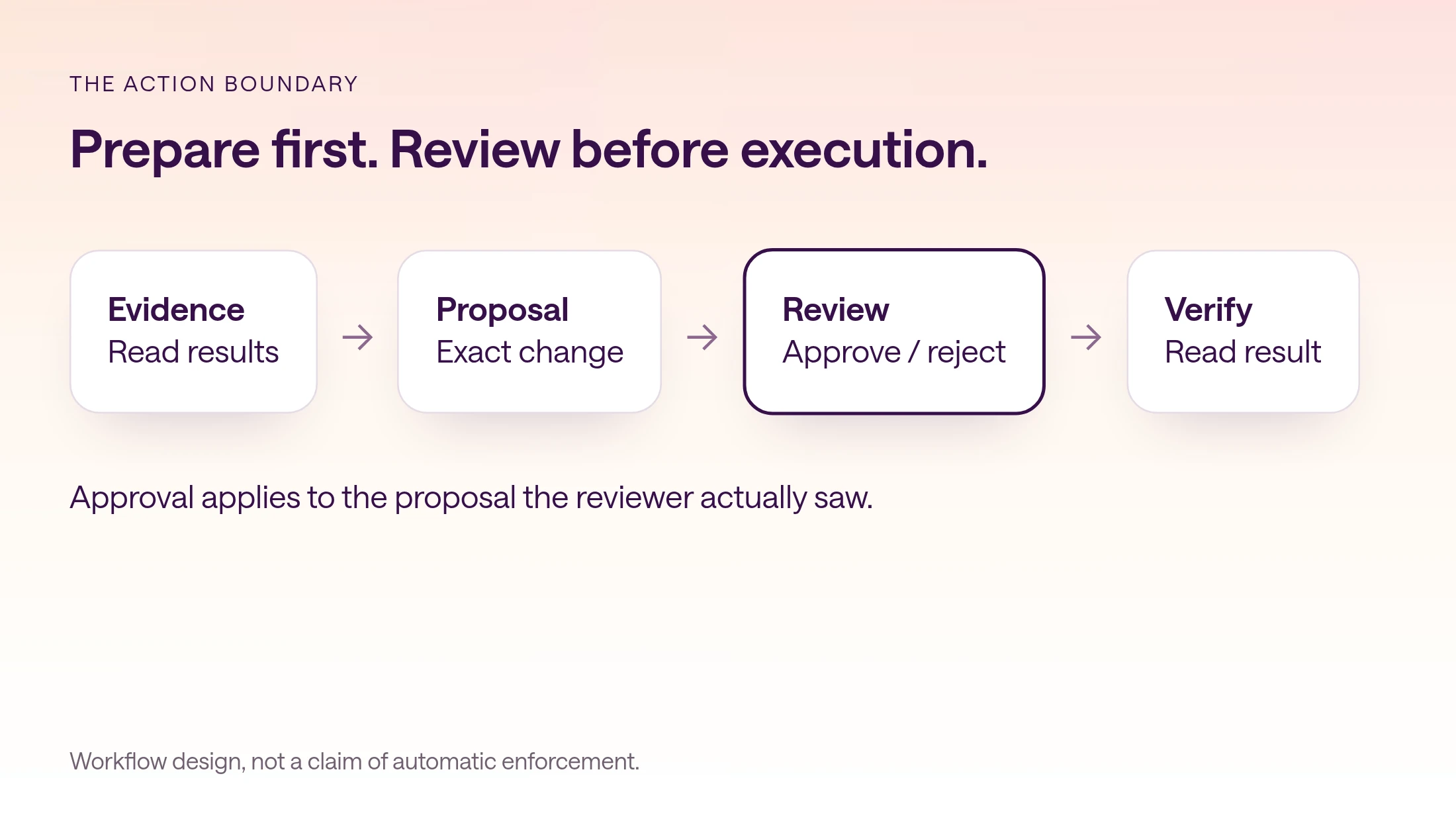 Workflow diagram showing evidence, an exact proposal, approval or rejection, and result verification, with review before execution.