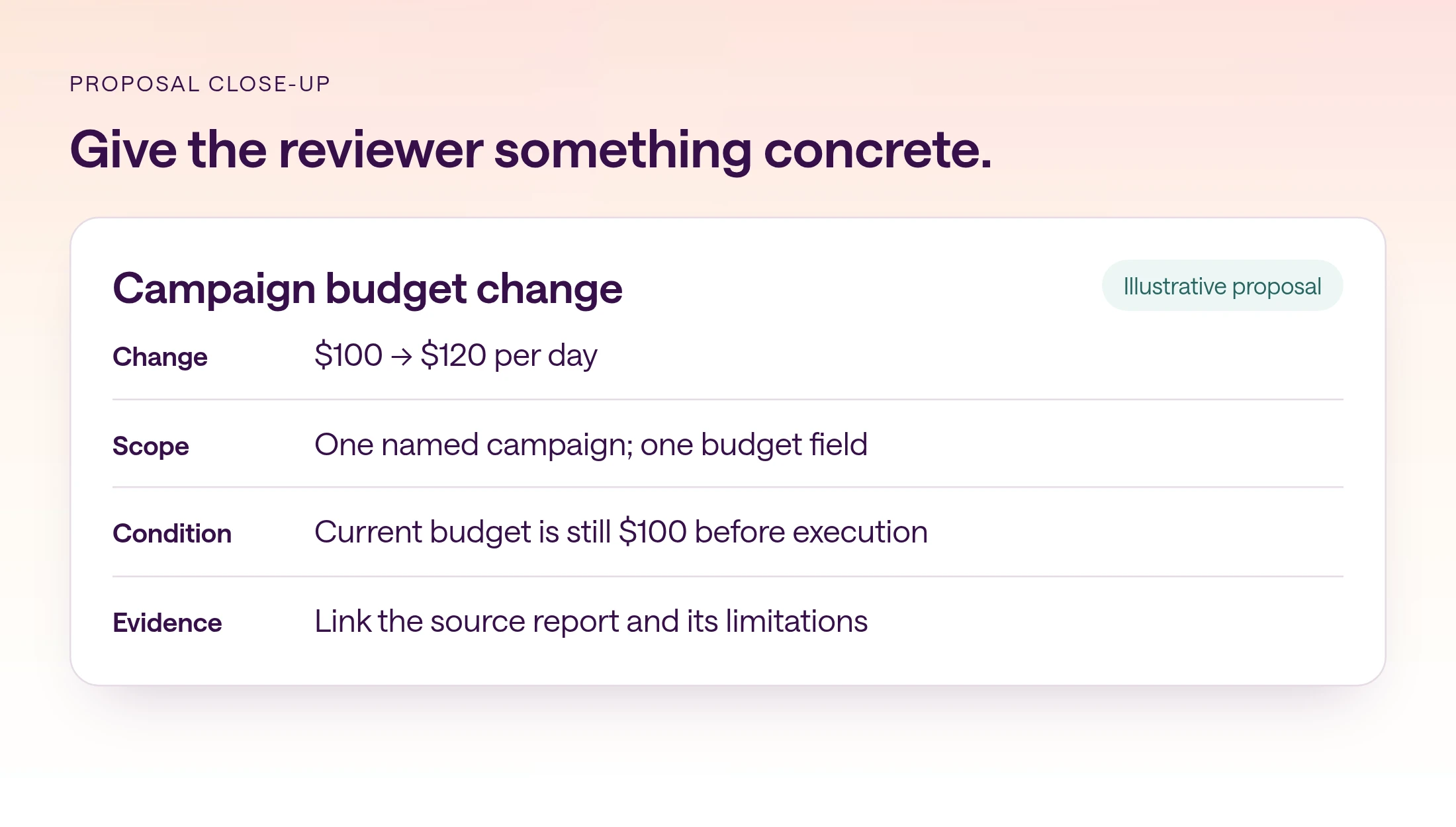 Close-up of an illustrative campaign budget proposal from $100 to $120 per day, limited to one campaign, with a current-state condition and linked evidence.