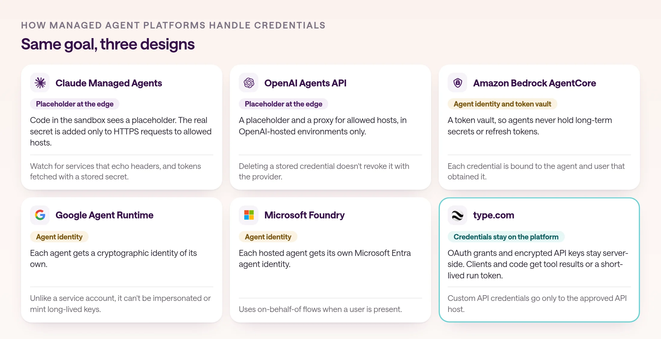 Six cards comparing how agent platforms handle credentials. Claude Managed Agents: code sees a placeholder and the real secret is added only to HTTPS requests to allowed hosts, with a caveat about services that echo headers and tokens fetched with a stored secret. OpenAI Agents API: a placeholder and proxy for allowed hosts, in OpenAI-hosted environments only, and deleting a stored credential doesn't revoke it. Amazon Bedrock AgentCore: an agent identity and token vault, so agents never hold long-term secrets or refresh tokens. Google Agent Runtime: a cryptographic identity per agent that can't be impersonated or mint long-lived keys. Microsoft Foundry: a Microsoft Entra agent identity for each hosted agent, with on-behalf-of flows when a user is present. type.com: OAuth grants and encrypted API keys stay server-side, clients and code get tool results or a short-lived run token, and custom API credentials go only to the approved host.