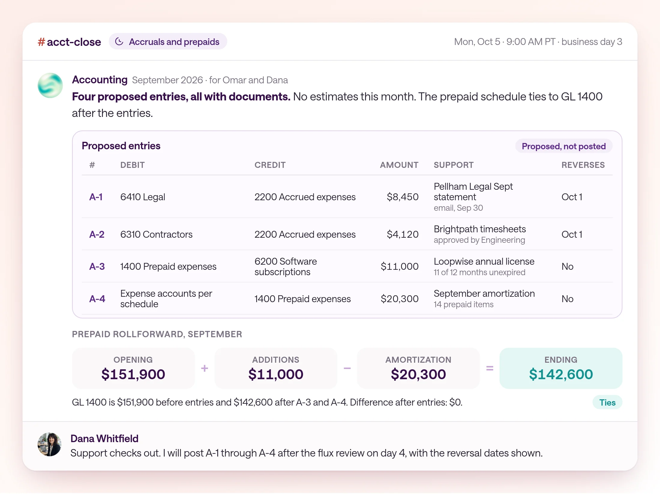 Accrual and prepaid proposals for September in acct-close, posted Monday, October 5, 2026 at 9:00 AM PT, status Proposed, not posted. A-1: debit 6410 Legal $8,450, credit 2200 Accrued expenses, Pellham Legal September statement, reverses October 1. A-2: debit 6310 Contractors $4,120, credit 2200, Brightpath approved September timesheets, reverses October 1. A-3: debit 1400 Prepaid expenses $11,000, credit 6200 Software subscriptions, Loopwise annual license, 11 of 12 months unexpired. A-4: September amortization of $20,300 across 14 prepaid items. Prepaid rollforward: opening $151,900, additions $11,000, amortization $20,300, ending $142,600, which ties to the GL after the proposed entries.