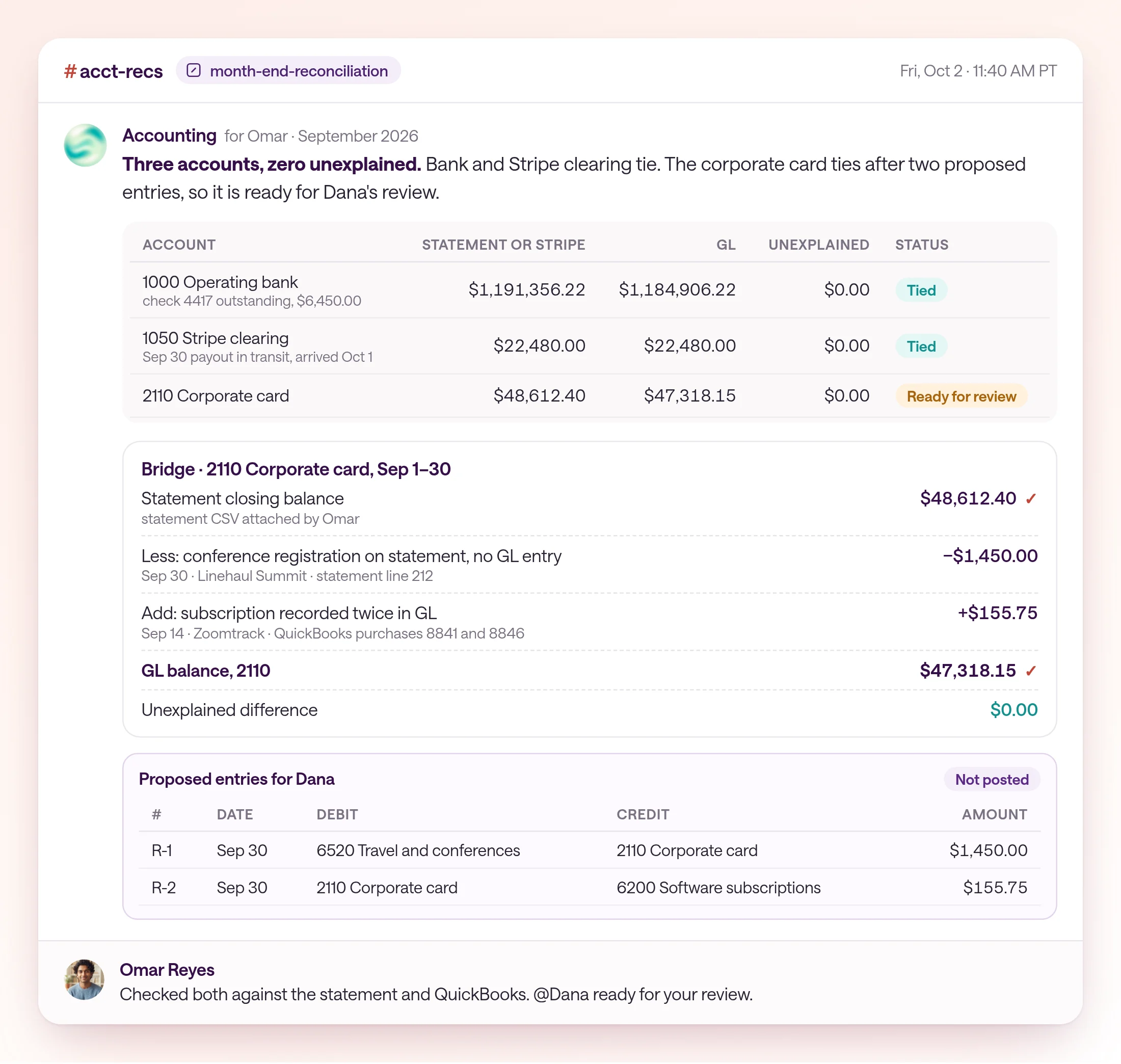 September reconciliations in acct-recs, prepared Friday, October 2, 2026, for Omar's review. Operating bank 1000: statement $1,191,356.22, GL $1,184,906.22, outstanding check 4417 for $6,450.00, unexplained $0.00, Tied. Stripe clearing 1050: GL $22,480.00, the September 30 payout arrived October 1, unexplained $0.00, Tied. Corporate card 2110: statement $48,612.40, GL $47,318.15, a $1,450.00 conference charge missing from the GL and a $155.75 subscription recorded twice, unexplained $0.00, two proposed entries, status Ready for review.
