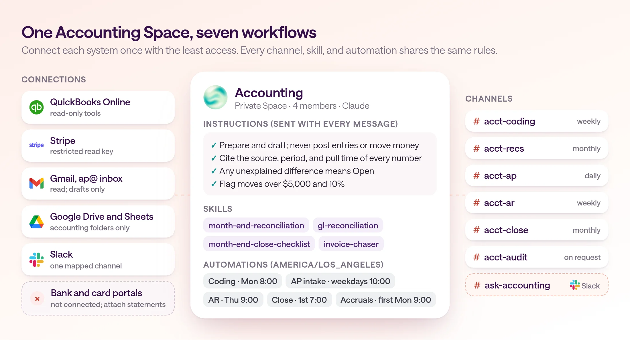 Diagram of Tidewell's private Accounting Space in type.com. On the left, QuickBooks Online (read-only tools), Stripe (restricted read key), Gmail for the ap@ inbox (read, drafts only), Google Drive and Sheets (accounting folders only), and Slack (one mapped channel). In the middle, the Space holds Claude, instructions such as never post entries or move money, skills, and five automations on Pacific time. On the right are the channels acct-coding, acct-recs, acct-ap, acct-ar, acct-close, acct-audit, and ask-accounting mapped to Slack.