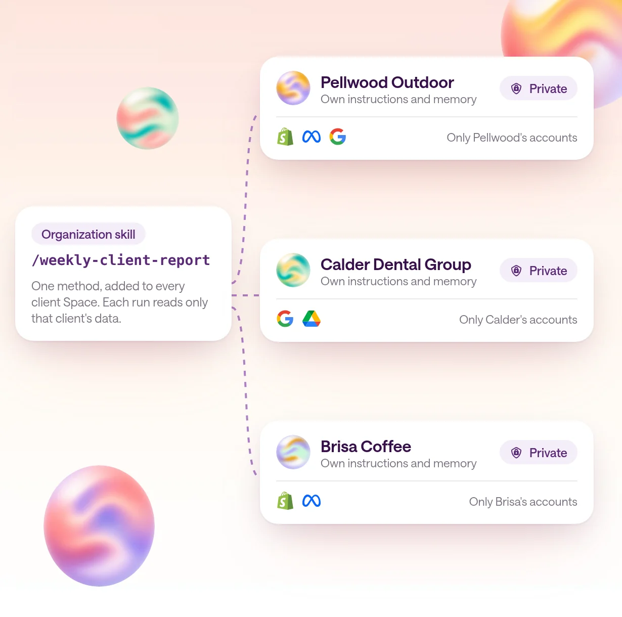 The AI for agencies guide cover: three separate private client Spaces for Pellwood Outdoor, Calder Dental Group, and Brisa Coffee, each with its own connections, and one shared weekly client report skill used by all three.