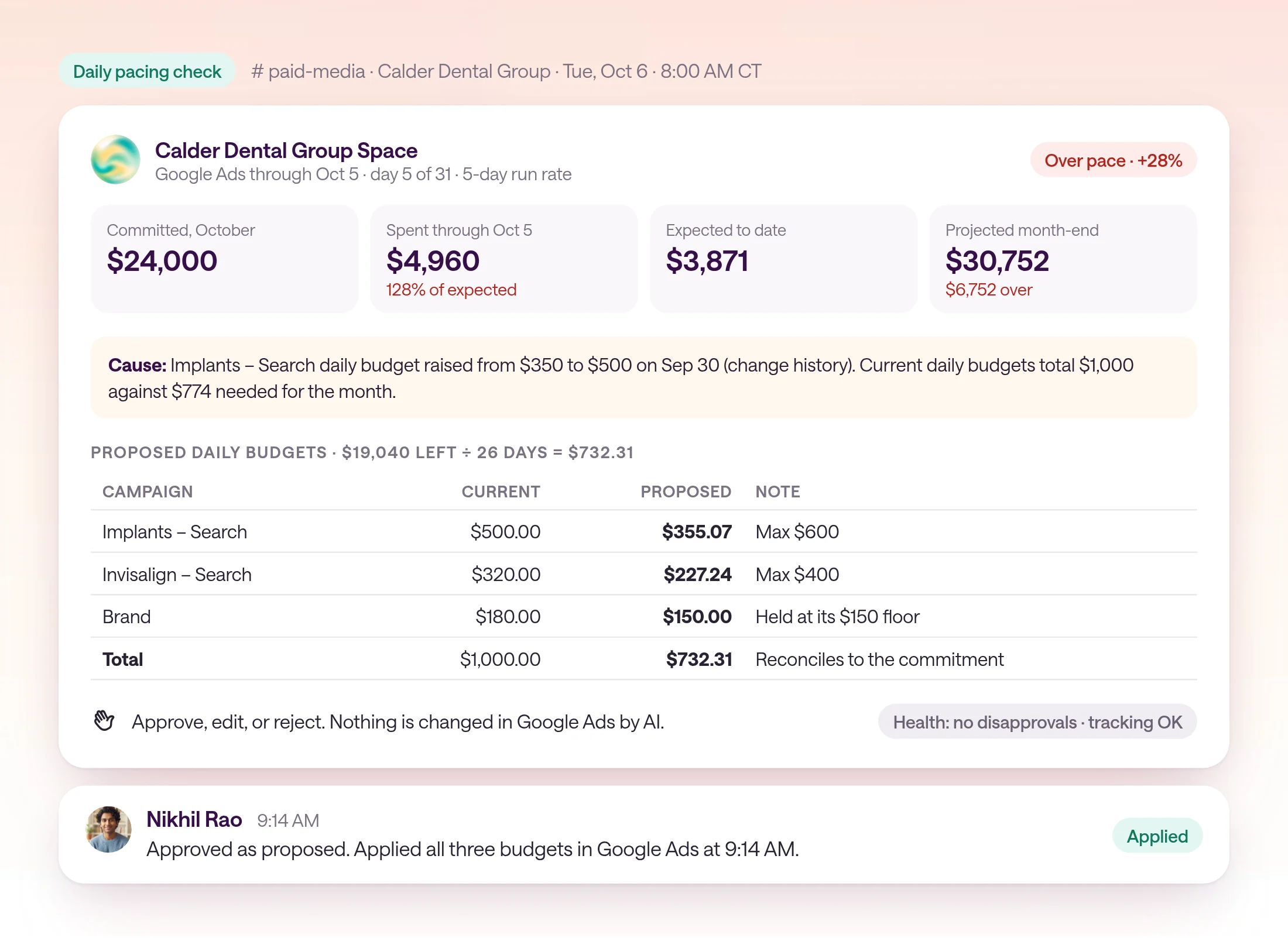 A pacing check for the fictional Calder Dental Group in its paid-media channel on Tuesday, Oct 6 at 8:00 AM CT. Committed Google Ads spend is $24,000 for October. Spend through Oct 5 is $4,960 against $3,871 expected, projecting $30,752, 28% over. The cause: Implants Search daily budget raised from $350 to $500 on Sep 30. Proposed daily budgets: Implants Search $355.07, Invisalign Search $227.24, and Brand $150 at its floor, totaling $732.31. Nikhil replies that he applied the changes at 9:14 AM.