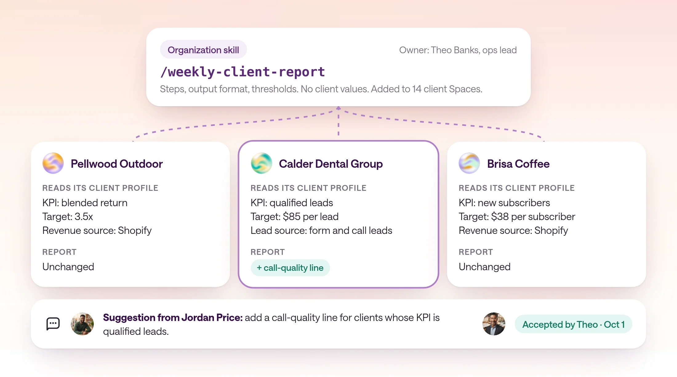 Diagram of one organization skill, weekly-client-report, owned by ops lead Theo Banks, added to three client Spaces. Each Space reads its own Client profile: Pellwood Outdoor with a 3.5x blended return target, Calder Dental Group with an $85 cost per qualified lead target, and Brisa Coffee with a $38 new subscriber cost target. Below, a suggestion from Jordan Price to add a call-quality line for lead-generation clients, approved by Theo on Oct 1.