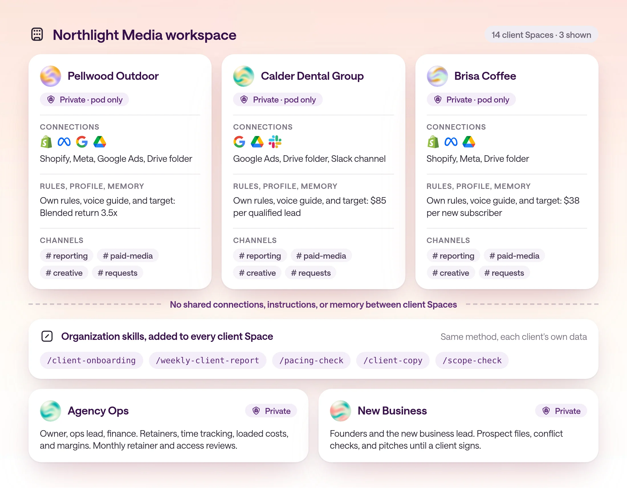 Diagram of Northlight Media's type.com workspace. Three private client Spaces, Pellwood Outdoor, Calder Dental Group, and Brisa Coffee, each hold their own connections, Space instructions, client profile, and memory, with four channels: reporting, paid-media, creative, and requests. Two internal private Spaces sit beside them: Agency Ops for retainers, time, and margin, and New Business for prospects. Shared organization skills such as weekly-client-report, pacing-check, client-copy, and scope-check are added to every client Space.