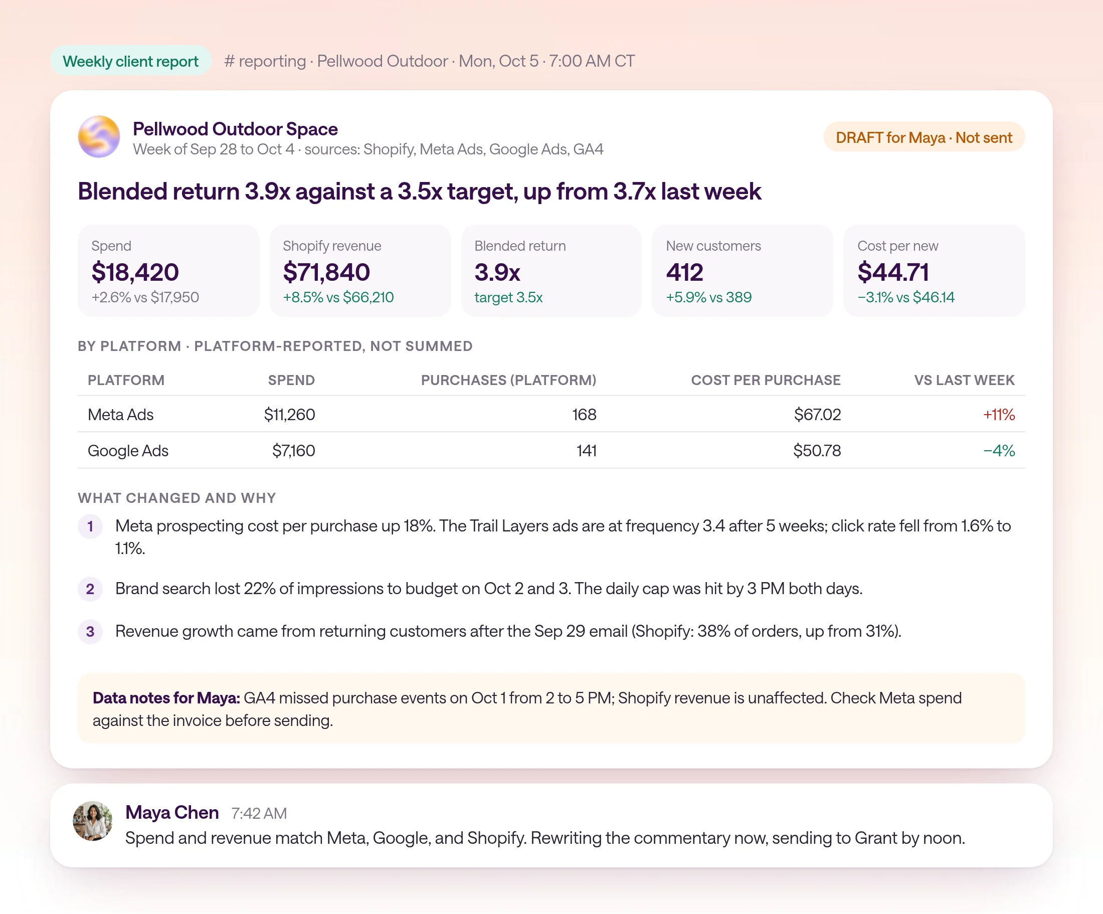 A weekly report draft for the fictional Pellwood Outdoor in its reporting channel on Monday, Oct 5 at 7:00 AM CT, covering Sep 28 to Oct 4. Spend $18,420, Shopify revenue $71,840, blended return 3.9x against a 3.5x target, 412 new customers at $44.71 each. Three causes: Meta prospecting cost per purchase up 18% as the Trail Layers ads fatigue, brand search losing 22% of impressions to budget on Oct 2 and 3, and a GA4 purchase tracking gap on Oct 1. Labeled as a draft for Maya, not sent.