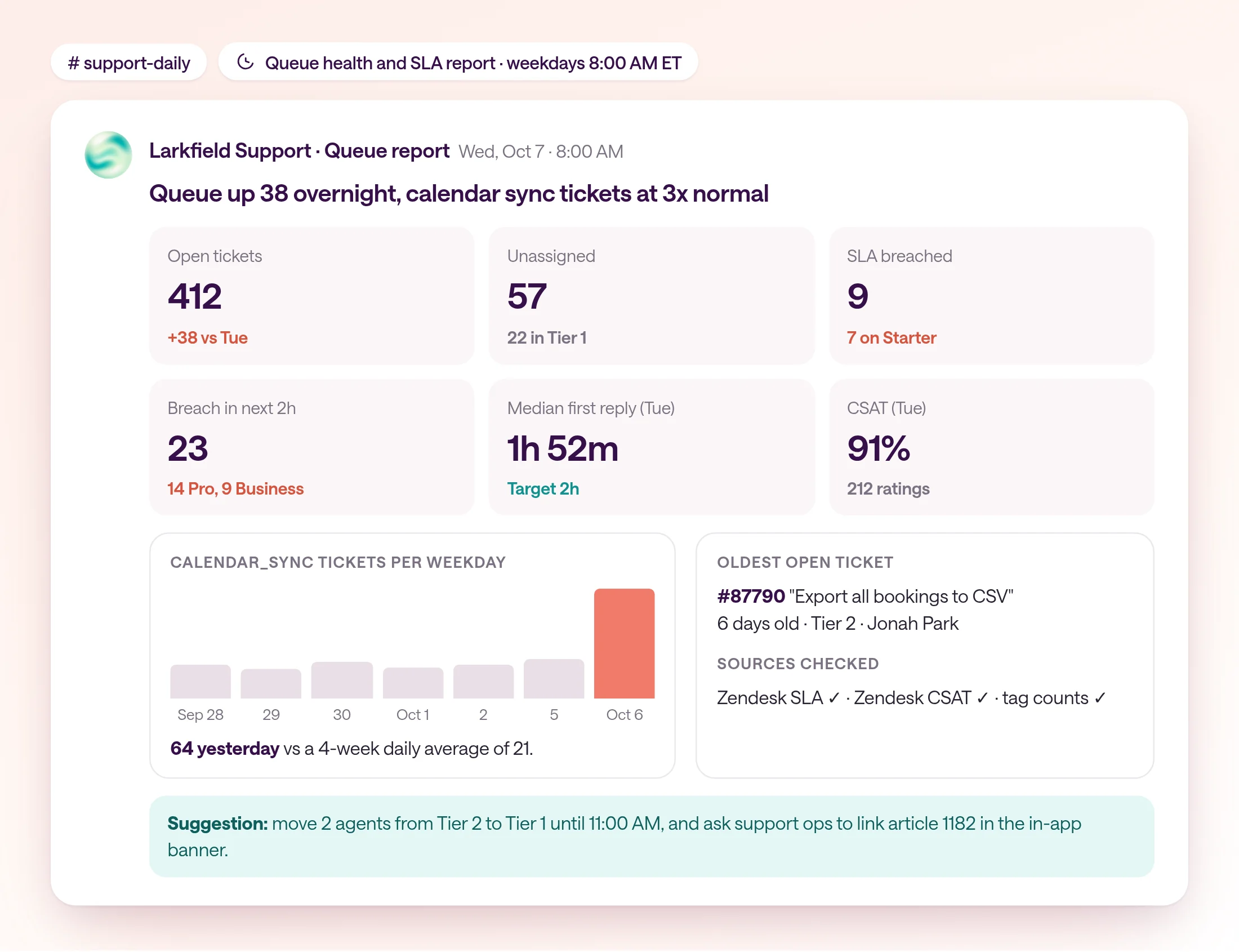 The queue health and SLA report in the support-daily channel for Wednesday, October 7 at 8:00 AM. Tiles show 412 open tickets (up 38 from Tuesday), 57 unassigned, 9 SLA breaches, 23 at risk in the next 2 hours, a 1h 52m median first reply yesterday against a 2-hour target, and 91% CSAT from 212 ratings. A spike note says calendar_sync tickets were 64 yesterday against a four-week daily average of 21. The oldest open ticket is #87790, a data export question 6 days old. The suggestion: move 2 agents to Tier 1 until 11:00 AM and post the reconnect article in the app banner.