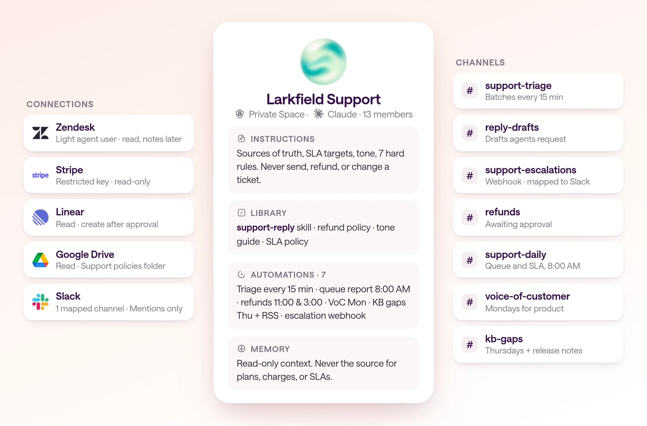 Diagram of Larkfield's private Support Space in type.com, run on Claude. Zendesk (light agent), Stripe (restricted read-only key), Linear (read), Google Drive policies (read), and Slack connect on the left. The Space holds the support-reply skill and policies in its Library, Space instructions, memory, and seven automations. Channels on the right: support-triage, reply-drafts, support-escalations (webhook, mapped to Slack), refunds, support-daily, voice-of-customer, and kb-gaps.