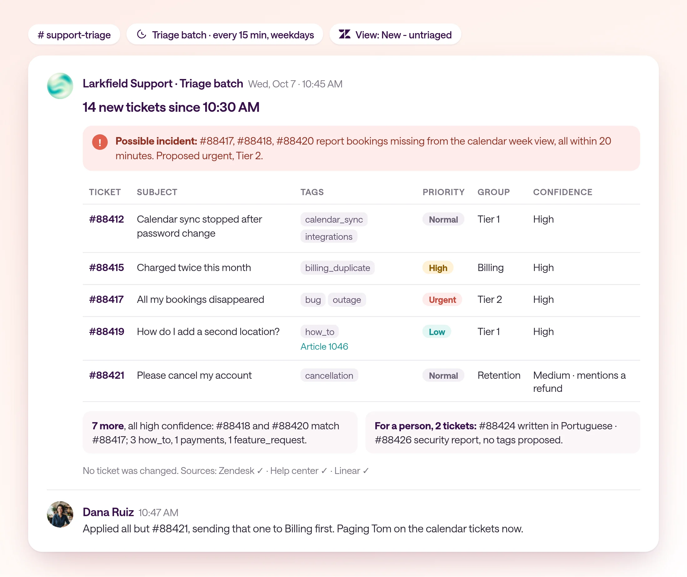 A triage batch in the support-triage channel posted Wednesday, October 7 at 10:45 AM for 14 new Zendesk tickets. A table proposes tags, priority, and group for five shown tickets: #88412 calendar sync to Tier 1 normal; #88415 duplicate charge to Billing high; #88417 bookings missing to Tier 2 urgent with a possible incident flag for 3 similar tickets in 20 minutes; #88419 second location how-to to Tier 1 low with an article link; #88421 cancellation to Retention normal. Seven more are high confidence, including two matching #88417, and two tickets are left for a person: one in Portuguese and one security report.