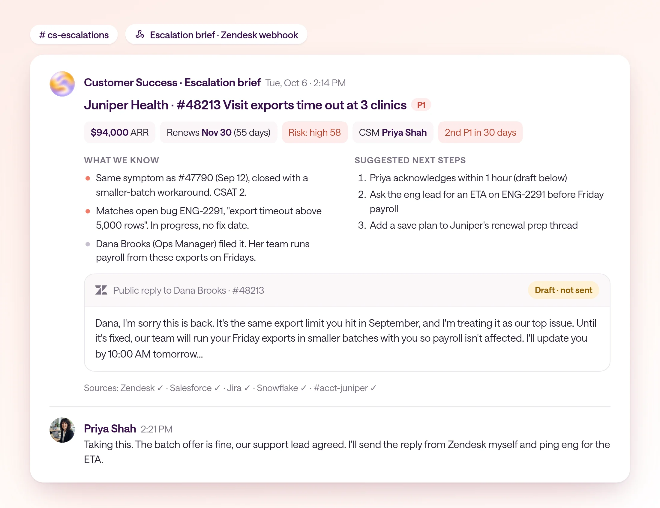 An escalation brief in the cs-escalations channel, triggered by a Zendesk webhook on Tuesday, October 6 at 2:14 PM. Juniper Health ticket 48213, a P1: visit exports time out at three clinics. Chips show $94,000 ARR, renews November 30 (55 days), risk high 58, CSM Priya Shah, and the second P1 in 30 days. It notes the same symptom as ticket 47790 from September 12, a match with open bug ENG-2291 with no fix date, and that the customer runs Friday payroll from these exports. It suggests three next steps and shows a public reply to Dana Brooks marked 'Draft, not sent'. Priya Shah replies that she is taking it and will send the reply from Zendesk herself.