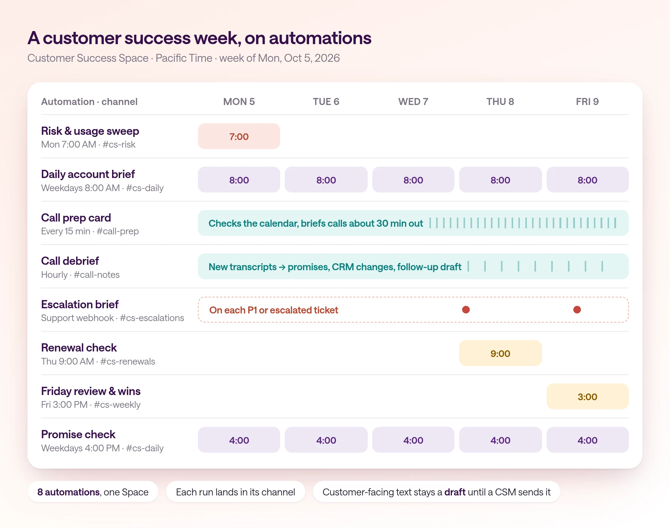 A weekly schedule for Fieldline's Customer Success Space, Pacific Time, week of Monday, October 5, 2026: risk and usage sweep Monday 7:00 AM in cs-risk; daily account brief weekdays 8:00 AM in cs-daily; call prep card every 15 minutes in call-prep; call debrief hourly in call-notes; escalation brief on each P1 or escalated ticket via support webhook in cs-escalations; renewal check Thursday 9:00 AM in cs-renewals; Friday review and wins Friday 3:00 PM in cs-weekly; promise check weekdays 4:00 PM in cs-daily.