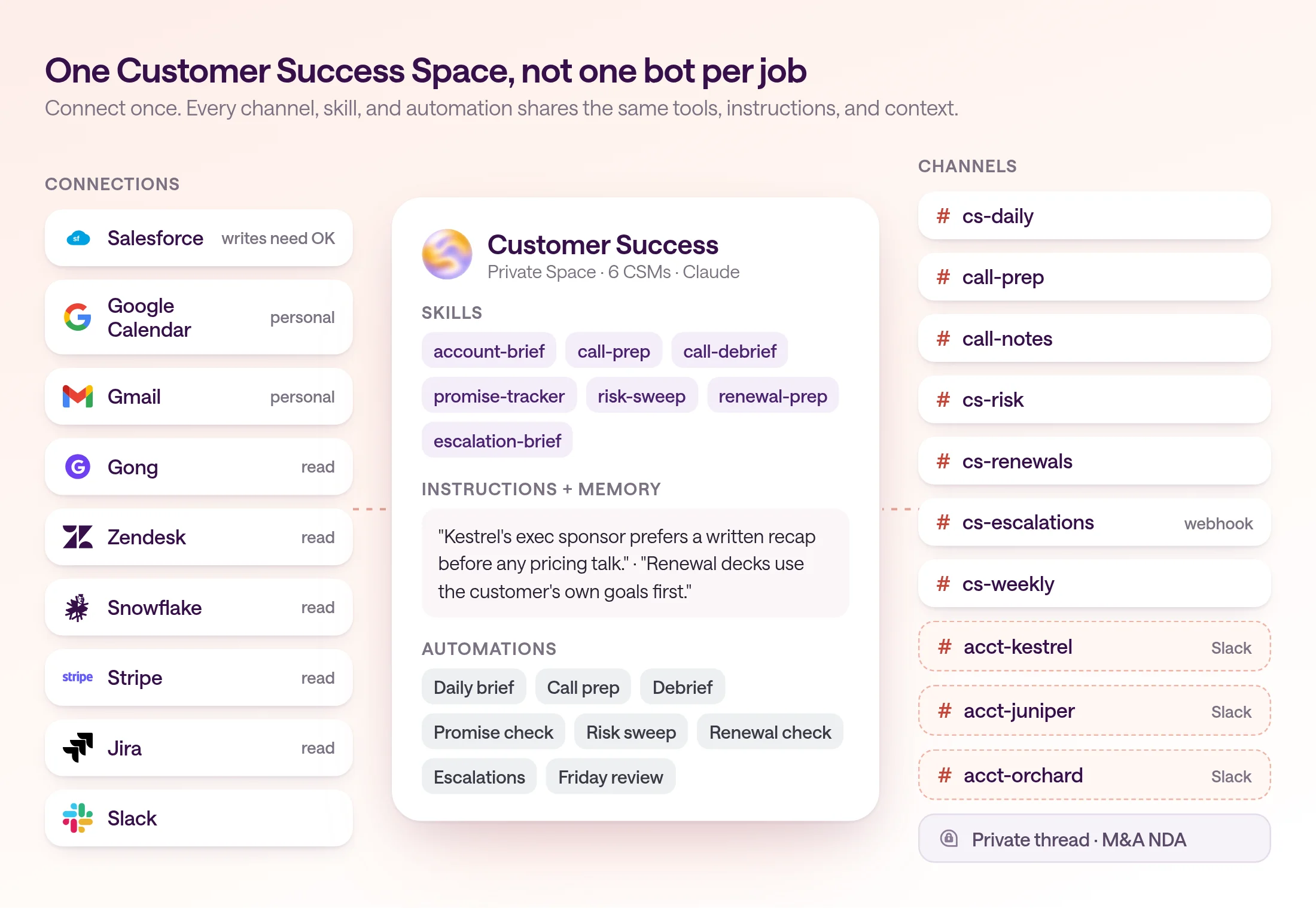 Diagram of Fieldline's private Customer Success Space in type.com, run by six CSMs on Claude. Salesforce (writes need approval), Google Calendar and Gmail (personal), and Gong, Zendesk, Snowflake, Stripe, and Jira (read) connect on the left, along with Slack. The Space holds team skills (account-brief, call-prep, call-debrief, promise-tracker, risk-sweep, renewal-prep, escalation-brief), instructions and memory, and eight automations. Channels on the right: cs-daily, call-prep, call-notes, cs-risk, cs-renewals, cs-escalations (webhook), cs-weekly, Slack-mapped account channels for Kestrel, Juniper, and Orchard, and a private thread for an M&A NDA.