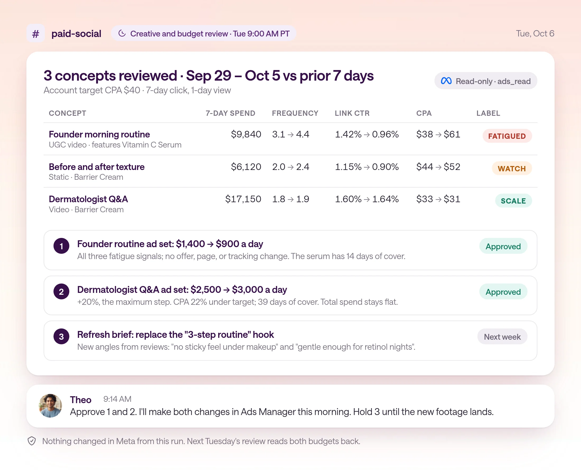 A Tuesday, October 6 review in #paid-social from a read-only Meta Ads run. Founder morning routine UGC is labeled FATIGUED: frequency 3.1 to 4.4, link CTR 1.42% to 0.96%, CPA $38 to $61. Before and after texture is WATCH. Dermatologist Q&A is SCALE at a $31 CPA. Proposal 1 cuts the routine ad set from $1,400 to $900 a day; proposal 2 raises Dermatologist Q&A from $2,500 to $3,000 a day; proposal 3 is a refresh brief. Theo replies approve 1 and 2.