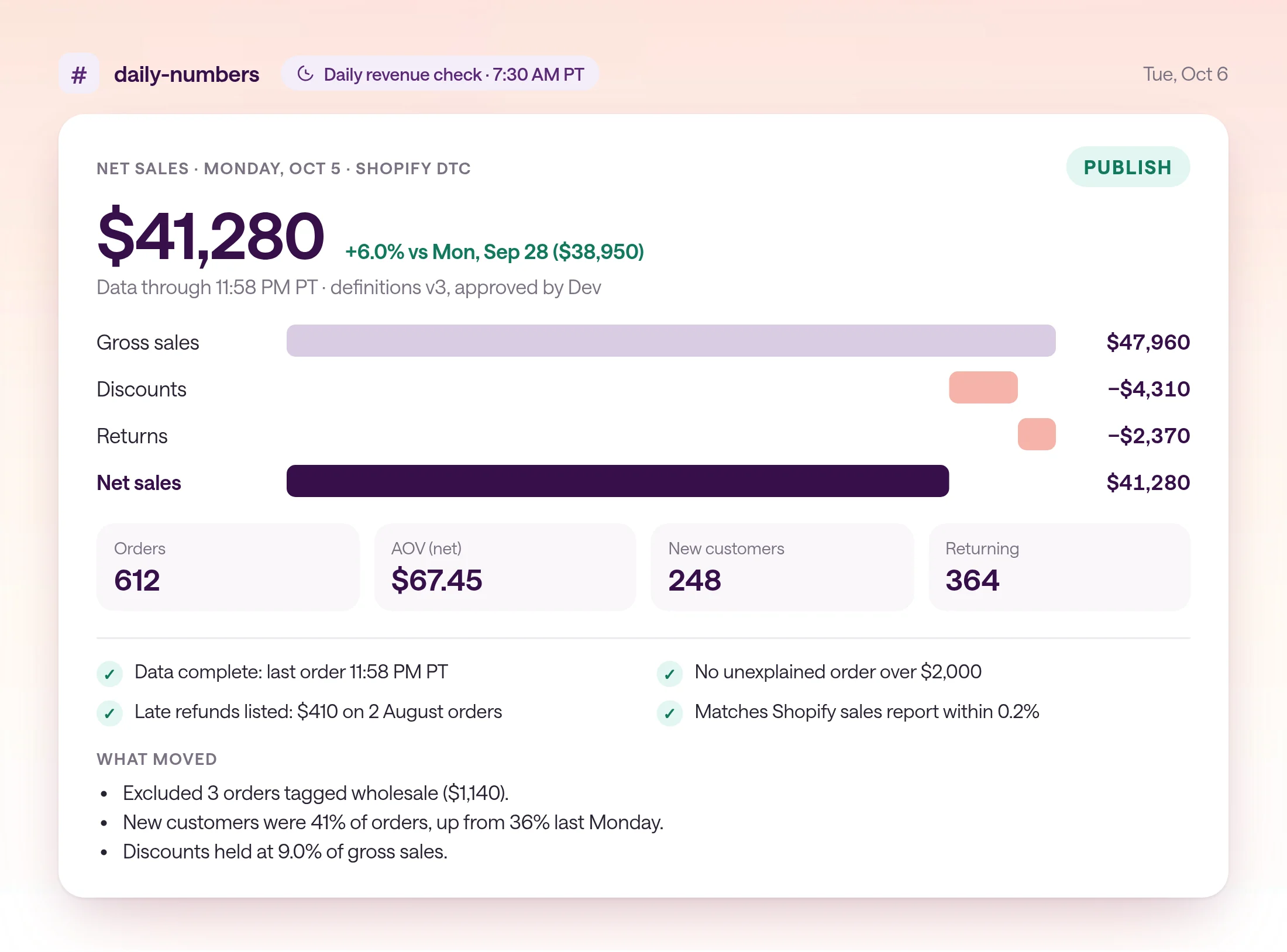 A daily revenue post in #daily-numbers for Monday, October 5, stamped PUBLISH. The bridge reads gross sales $47,960, discounts −$4,310, returns −$2,370, net sales $41,280, up 6.0% on the prior Monday. 612 orders, $67.45 AOV, 248 new and 364 returning. Four checks pass, and three wholesale orders worth $1,140 were excluded.