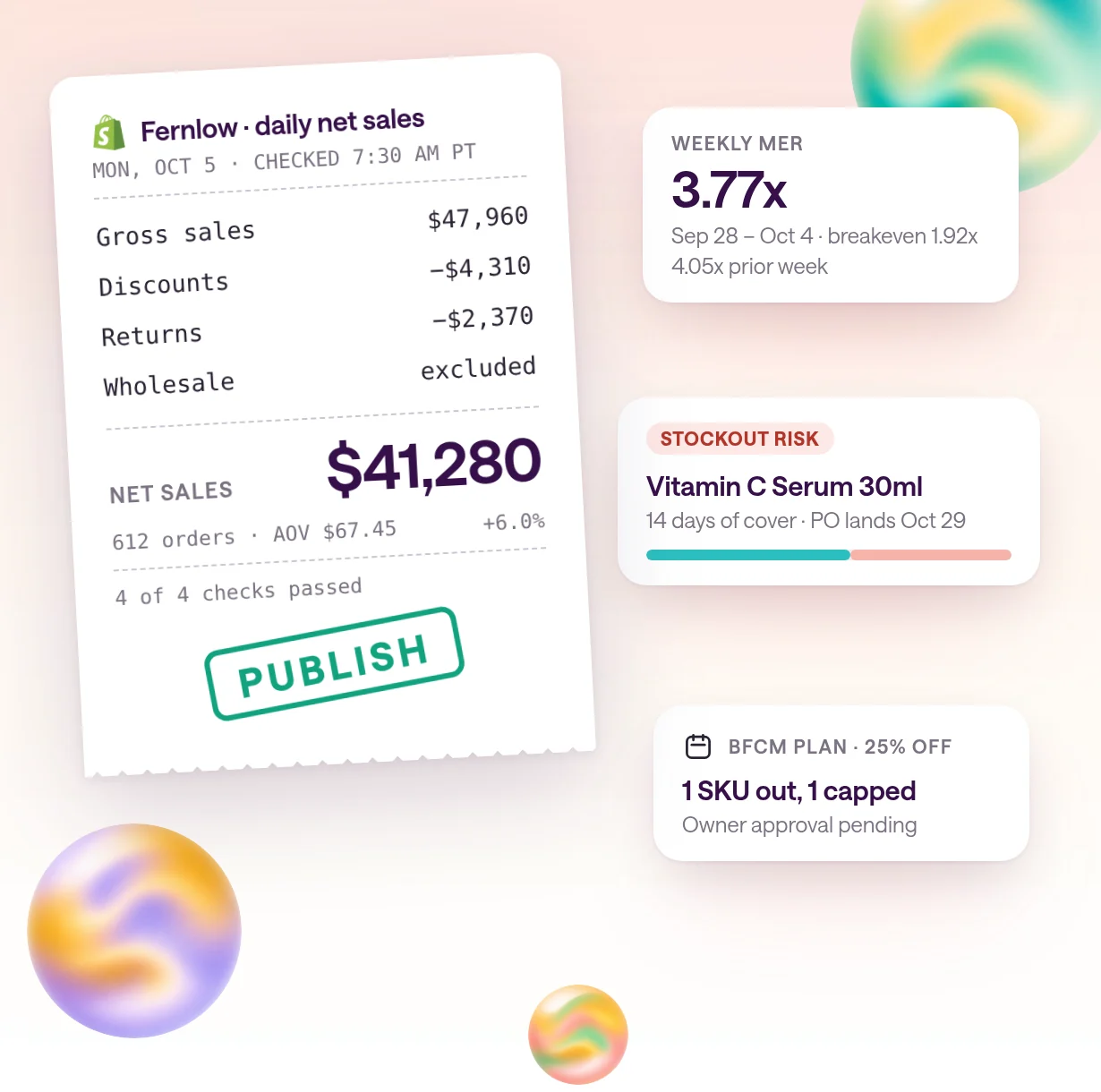 A daily revenue receipt for Fernlow showing gross sales of $47,960, discounts, returns, and net sales of $41,280 stamped PUBLISH, beside cards for a 3.77x weekly MER, a Vitamin C Serum stockout risk with 14 days of cover, and a Black Friday plan with one SKU excluded and one capped.