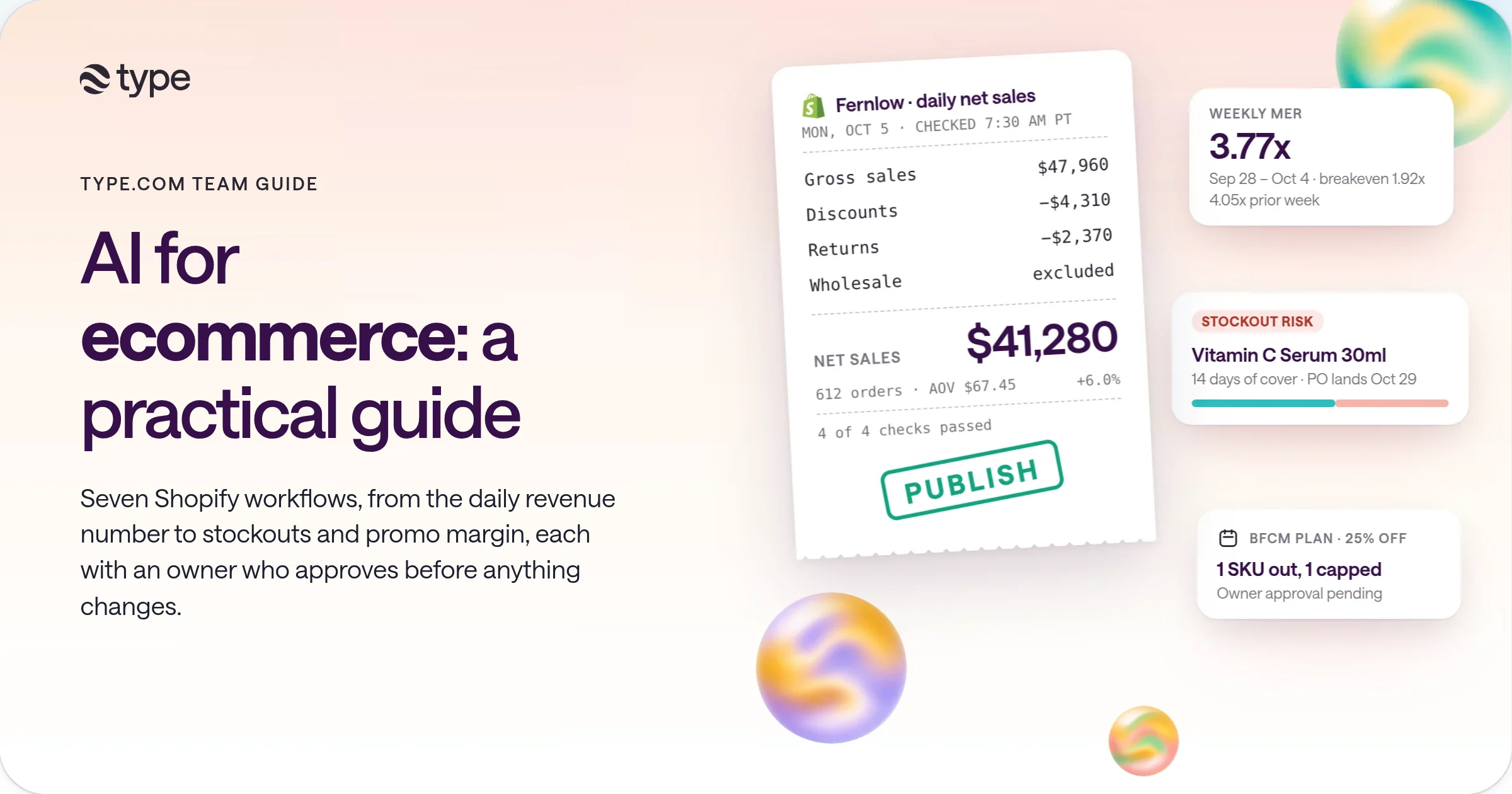 A daily revenue receipt for Fernlow showing gross sales of $47,960, discounts, returns, and net sales of $41,280 stamped PUBLISH, beside cards for a 3.77x weekly MER, a Vitamin C Serum stockout risk with 14 days of cover, and a Black Friday plan with one SKU excluded and one capped.