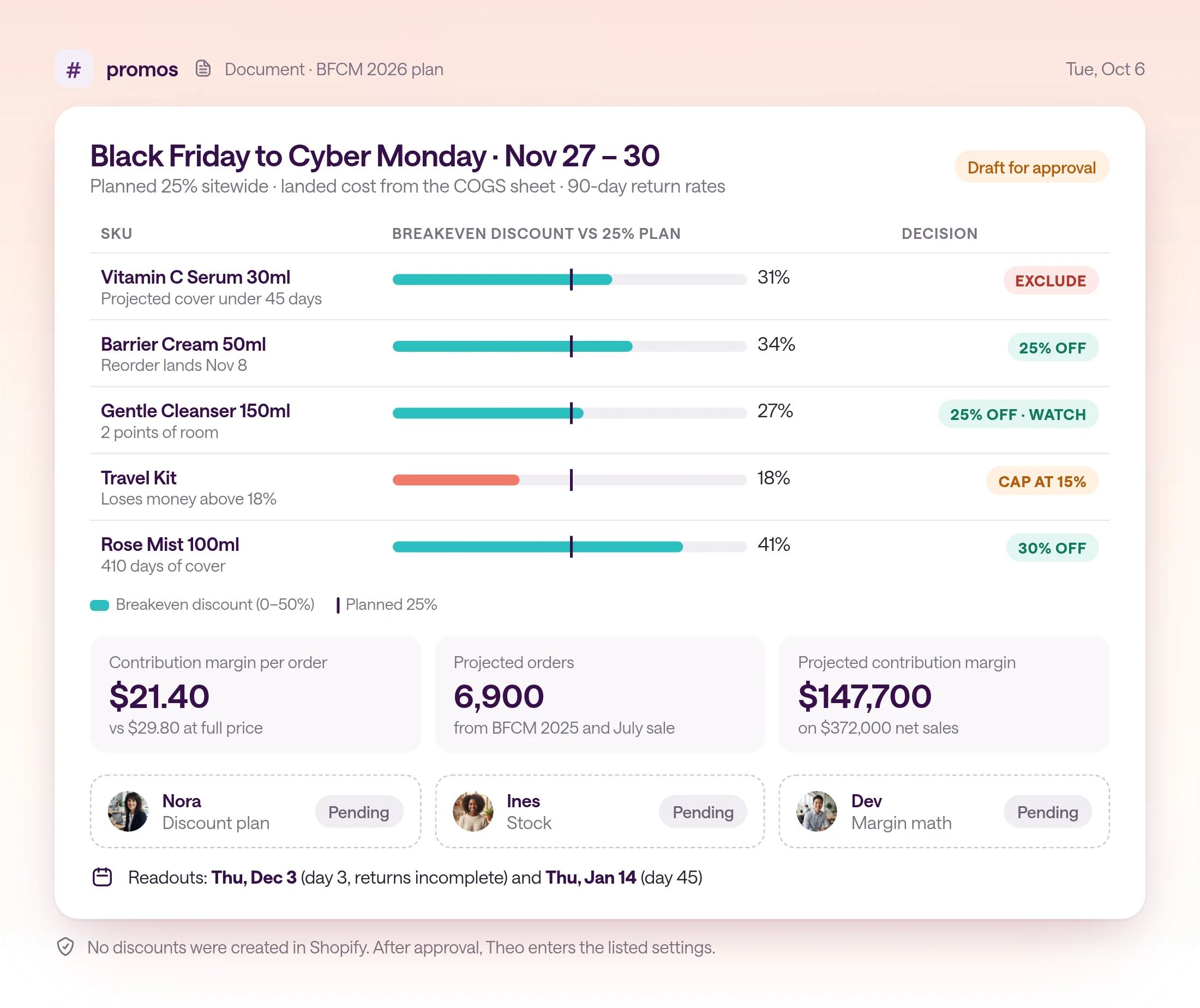 Fernlow's Black Friday to Cyber Monday plan in #promos for November 27 to 30 at 25% sitewide. A guardrail table lists each SKU's breakeven discount: Vitamin C Serum 31% but excluded because projected cover is under 45 days; Barrier Cream 34%, included; Gentle Cleanser 27%, included and watched; Travel Kit 18%, capped at 15%; Rose Mist 41%, included at 30% to clear overstock. Projected contribution margin per order is $21.40 against $29.80 at full price, or $147,700 on 6,900 orders. Approvals are pending from Nora, Ines, and Dev, and readouts are set for December 3 and January 14.