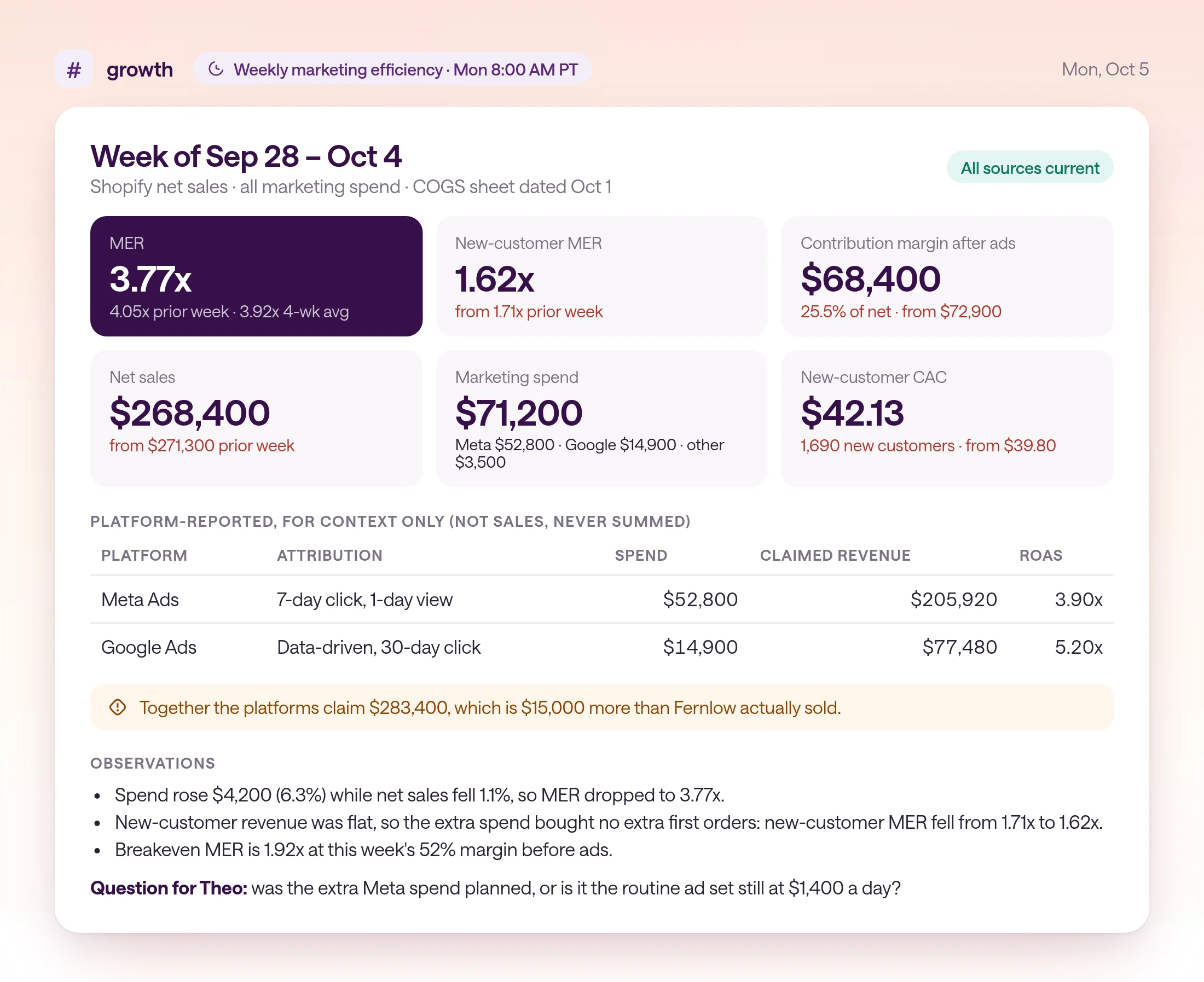 Fernlow's weekly efficiency scorecard for September 28 to October 4, posted Monday, October 5 at 8:00 AM in #growth. Net sales $268,400, total marketing spend $71,200, MER 3.77x down from 4.05x, new-customer MER 1.62x, CAC $42.13, and contribution margin after ads $68,400 or 25.5% of net sales. A separate table shows Meta claiming $205,920 at 3.9x and Google $77,480 at 5.2x, $283,400 together, more than actual net sales.