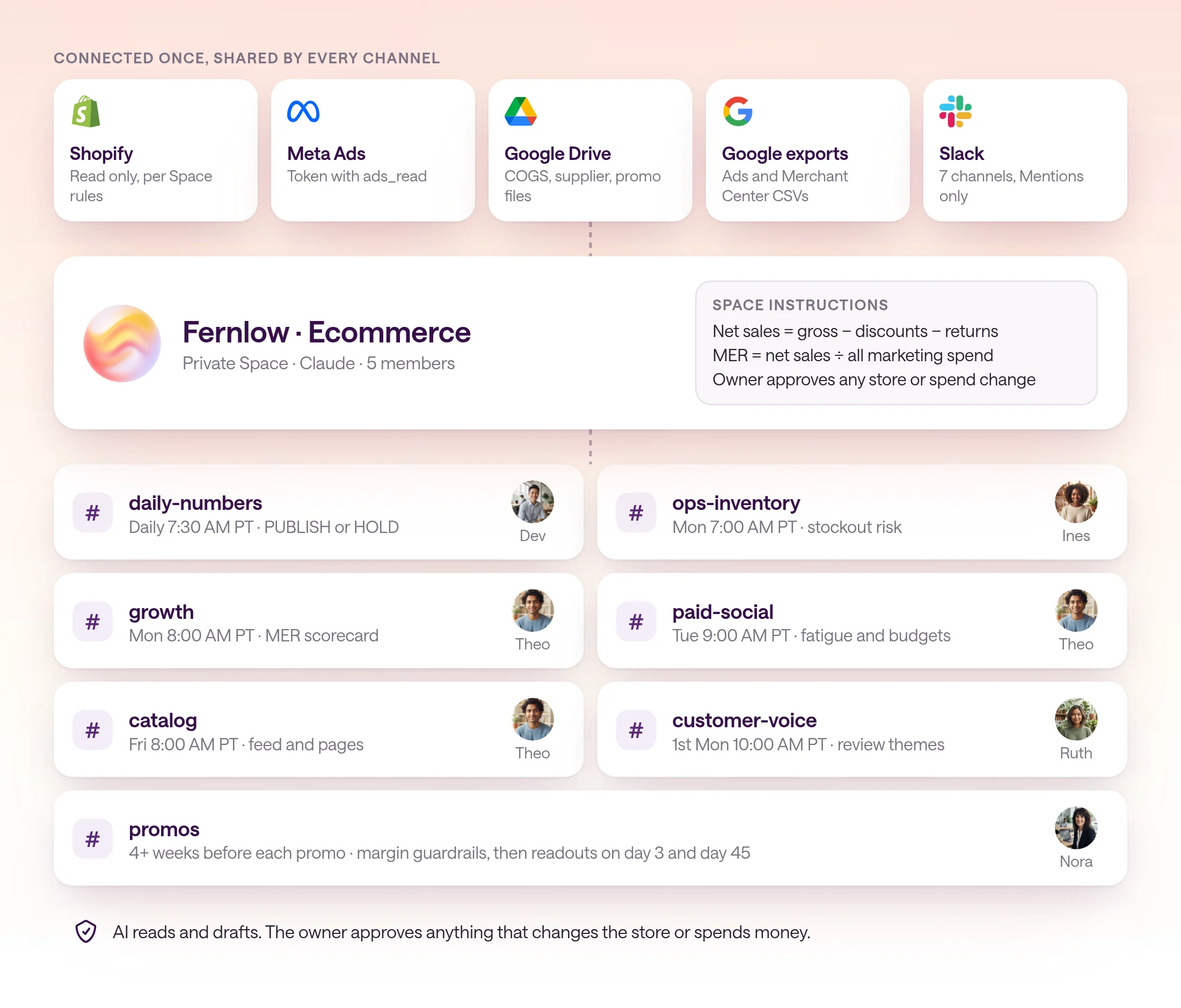 Diagram of Fernlow's Ecommerce Space. Shopify, Meta Ads, Google Drive cost sheets, Google exports, and Slack connect once at the top. Seven channels sit below: daily-numbers, growth, paid-social, ops-inventory, promos, catalog, and customer-voice, each with its schedule in Pacific time and its owner: Dev, Theo, Ines, Nora, and Ruth.