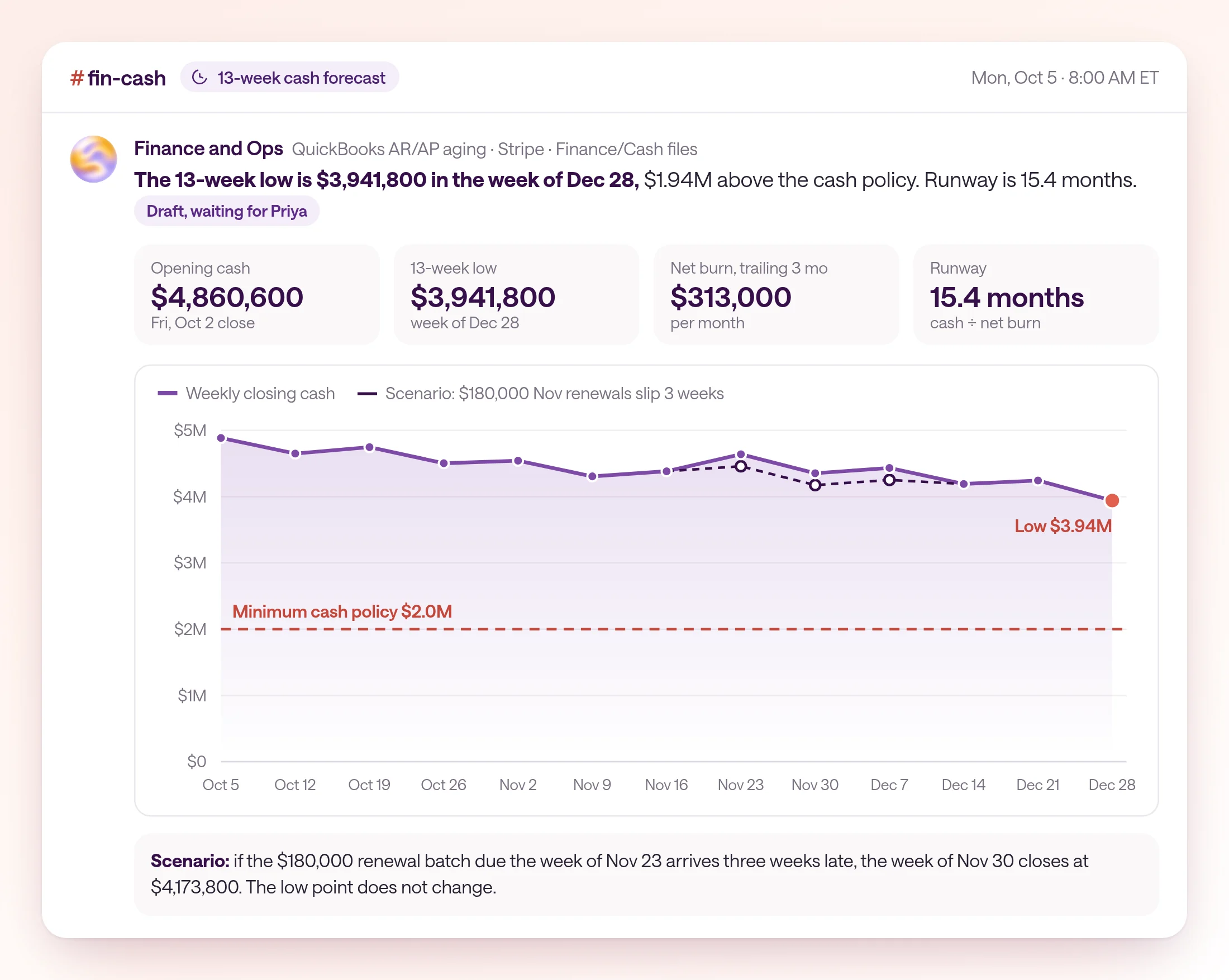 Fernhill's 13-week cash forecast posted Monday, October 5, 2026 in fin-cash. Opening cash is $4,860,600 as of Friday, October 2. Weekly closing balances step down through payroll weeks to $3,941,800 in the week of December 28, above the $2,000,000 minimum cash policy. Runway is 15.4 months at a trailing three-month net burn of $313,000. If the $180,000 November renewal batch slips three weeks, the week of November 30 drops to $4,173,800. Status: draft, waiting for Priya's approval.