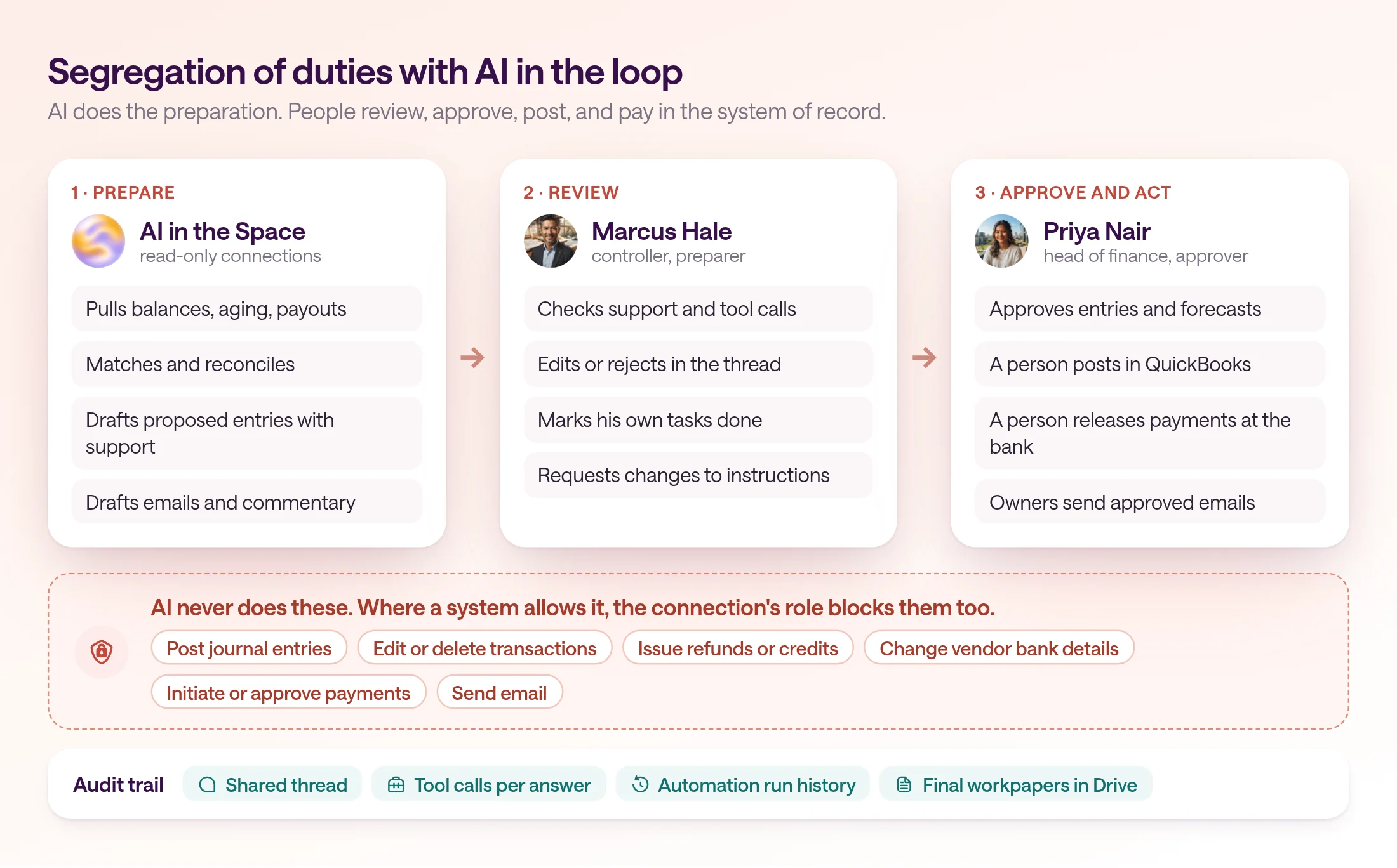 Diagram of segregation of duties with AI in type.com. AI prepares: pulls balances, matches transactions, drafts reconciliations, proposed entries, and emails. The preparer reviews: Marcus checks support and edits. The approver acts: Priya approves, and a person posts the entry in QuickBooks or releases the payment at the bank. A barrier lists what AI never does: post journal entries, issue refunds, change vendor bank details, or move money. Along the bottom, the audit trail: thread, tool calls, run history, and workpapers.