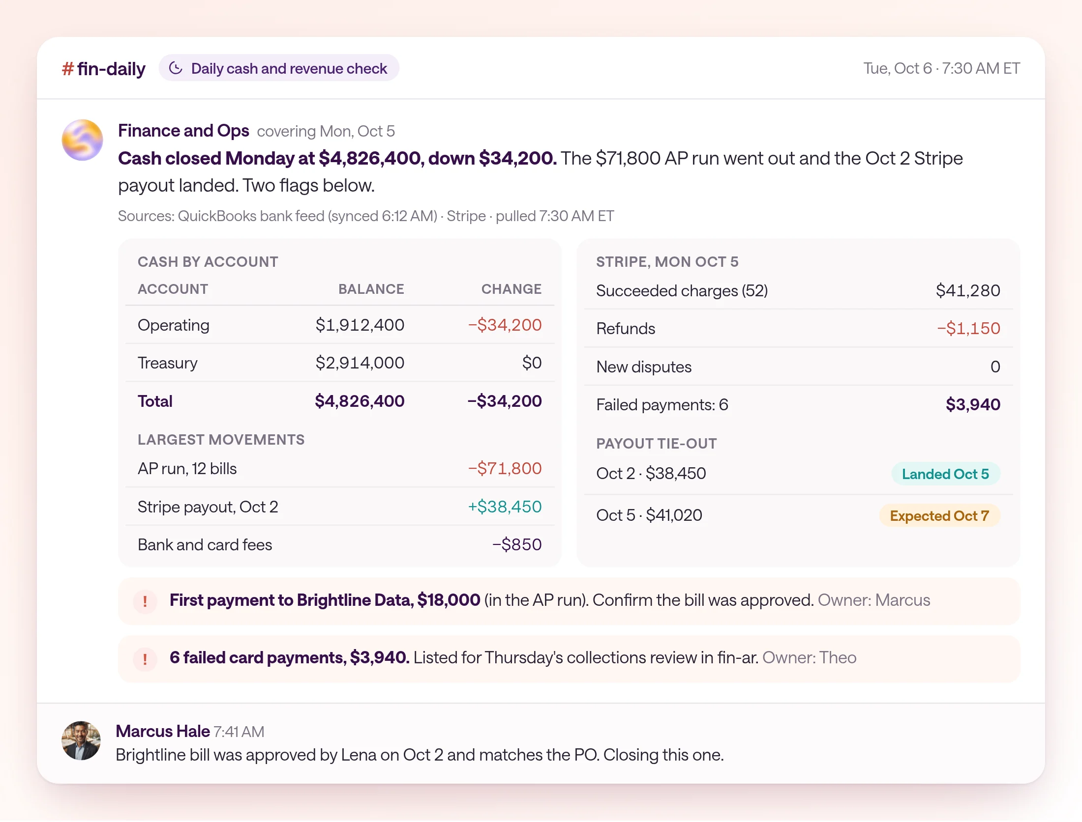 The daily cash and revenue check for Monday, October 5, 2026, posted in fin-daily on Tuesday, October 6 at 7:30 AM ET. Total cash is $4,826,400, down $34,200. Operating $1,912,400 and treasury $2,914,000. Stripe: $41,280 in succeeded charges, $1,150 in refunds, and 6 failed payments worth $3,940. The October 2 payout of $38,450 landed; the October 5 payout of $41,020 is expected October 7. Flags: a first payment to Brightline Data for $18,000, and the failed payments routed to fin-ar.