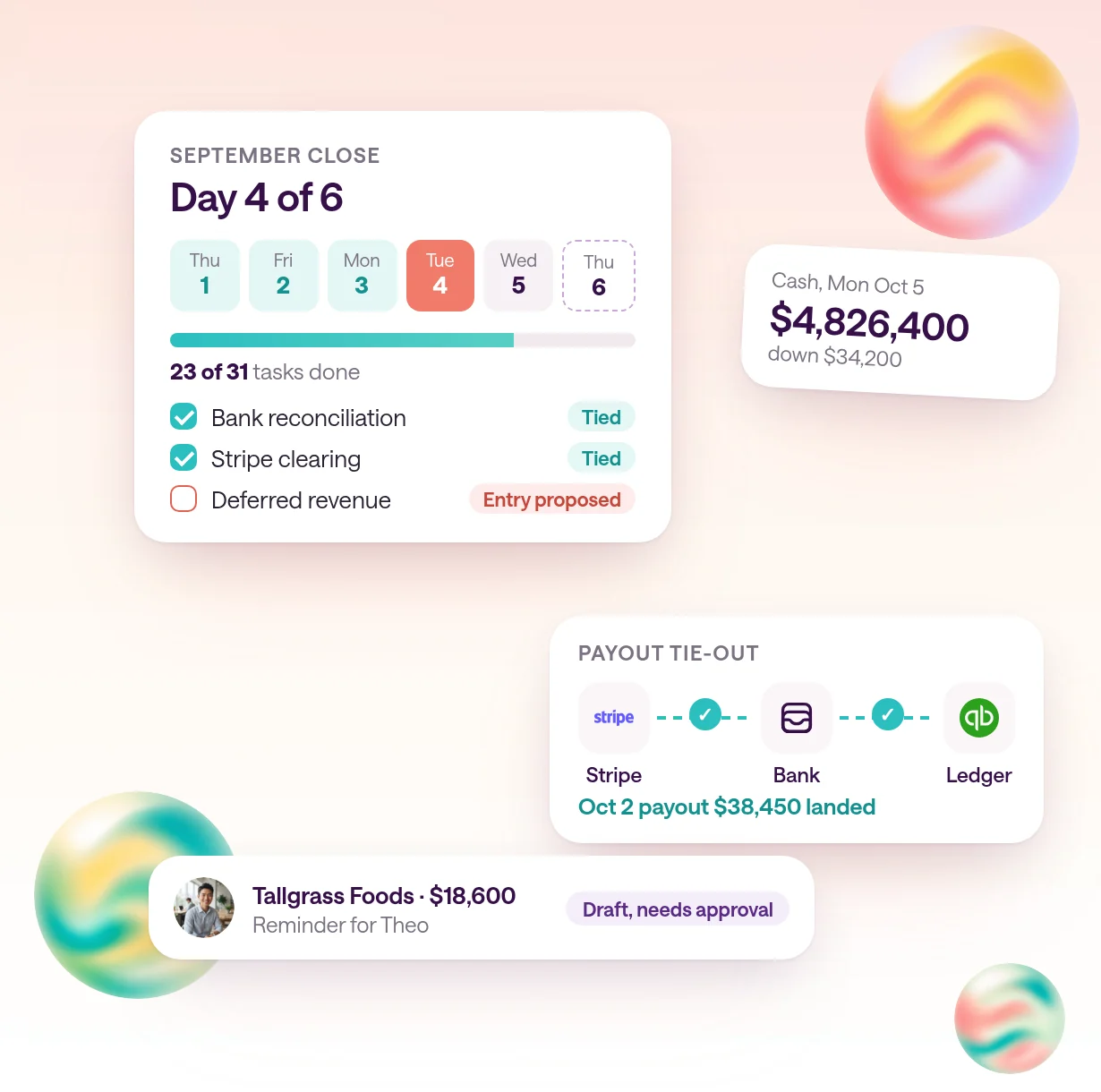 A September close card in type.com on business day 4 with 23 of 31 tasks done, a Stripe to bank to ledger reconciliation marked tied, a daily cash card showing $4,826,400, and a collections draft waiting for approval.