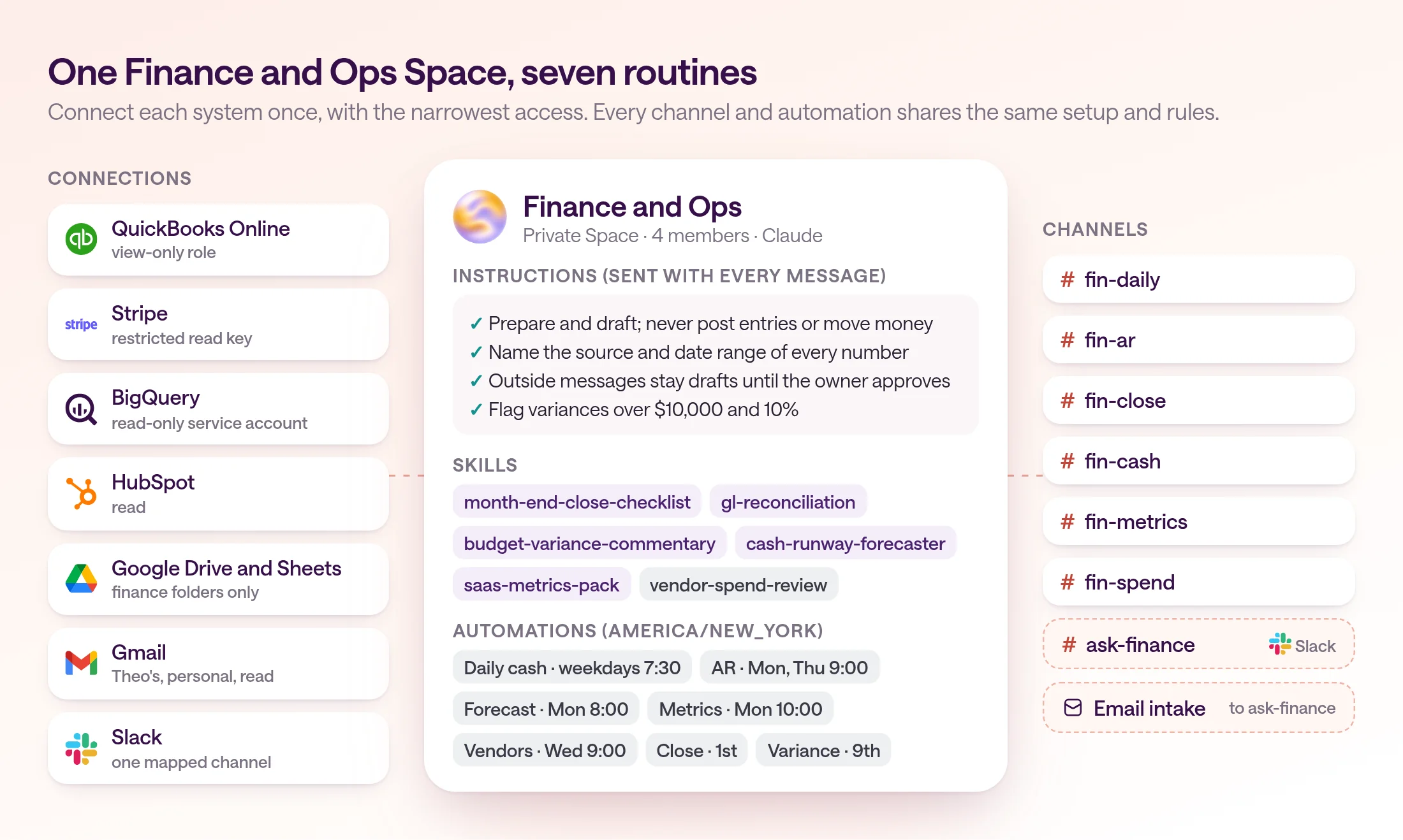 Diagram of Fernhill's private Finance and Ops Space in type.com. QuickBooks, Stripe, BigQuery, HubSpot, Google Drive, Gmail, and Slack connect on the left with their access levels. The Space holds Claude, Space instructions, skills, and seven automations. Channels on the right are fin-daily, fin-ar, fin-close, fin-cash, fin-metrics, fin-spend, and ask-finance, which is mapped to Slack and receives the email intake.