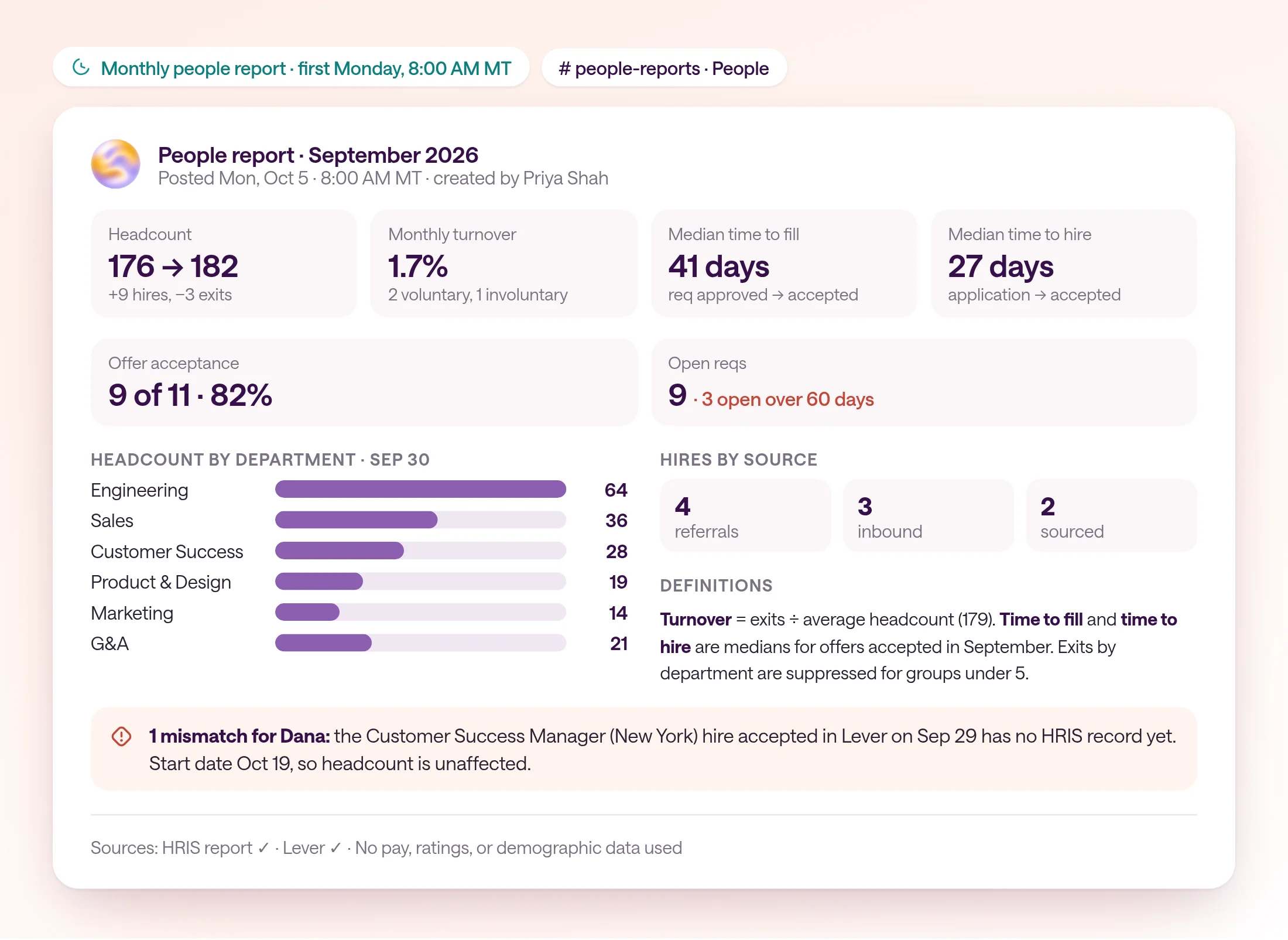 Copperleaf's people report for September 2026, posted Monday, October 5, at 8:00 AM MT in the people-reports channel and created by Priya Shah. Headcount 176 to 182 (9 hires, 3 exits), monthly turnover 1.7% (2 voluntary, 1 involuntary), median time to fill 41 days, median time to hire 27 days, offer acceptance 9 of 11 (82%), and 9 open reqs with 3 open over 60 days. Bars show headcount by department, hires by source are 4 referrals, 3 inbound, and 2 sourced, and definitions are listed. One mismatch is flagged for Dana: a Customer Success Manager hire accepted in Lever on September 29 has no HRIS record yet.