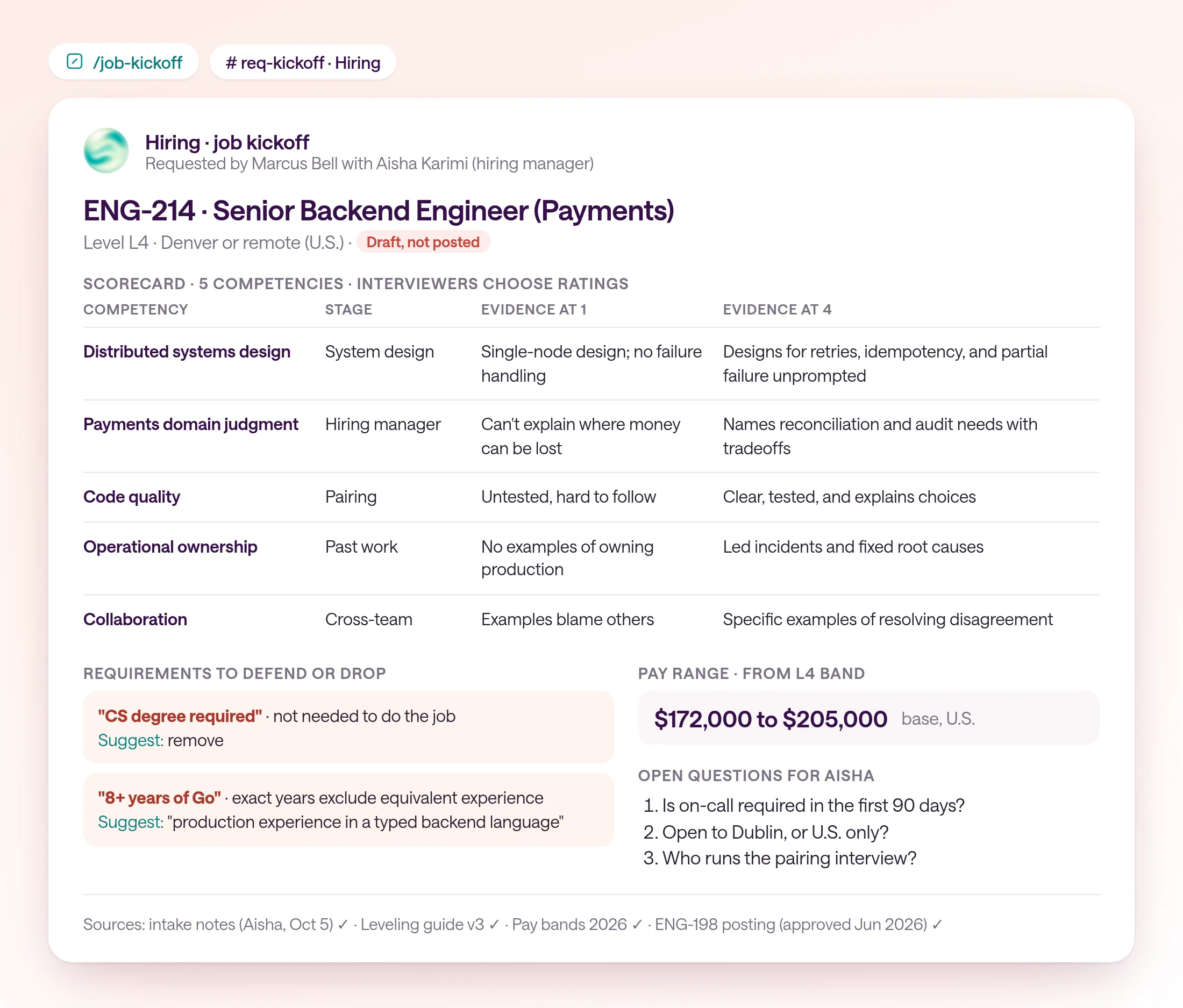 A job kickoff result in the Hiring Space's req-kickoff channel for ENG-214, Senior Backend Engineer (Payments), level L4, labeled 'Draft, not posted'. A scorecard lists five competencies (Distributed systems design, Payments domain judgment, Code quality, Operational ownership, Collaboration), each assigned to one interview stage with evidence described at ratings 1 and 4. Two requirements are flagged: 'CS degree required' (suggest remove) and '8+ years of Go' (suggest 'production experience in a typed backend language'). The pay range from the L4 band is $172,000 to $205,000, and three open questions are listed for the hiring manager, Aisha Karimi.