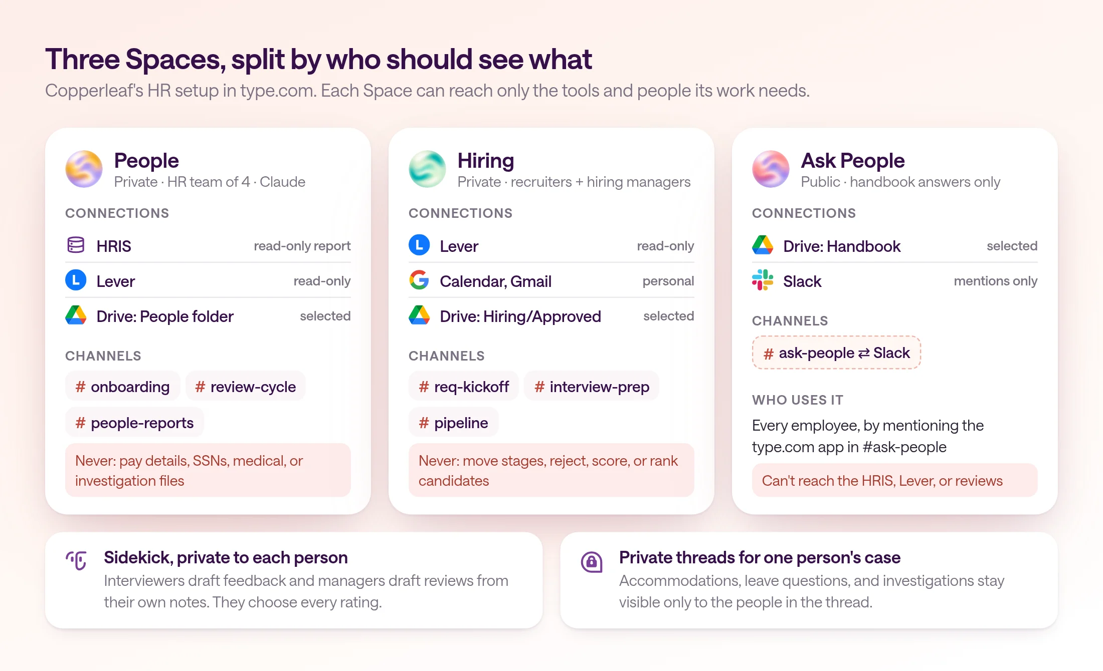 Diagram of Copperleaf's three type.com Spaces. People is private to the four-person HR team on Claude and connects to a read-only HRIS report, Lever (read-only), and a selected People folder in Google Drive, with channels onboarding, review-cycle, and people-reports, and never sees pay details, SSNs, medical, or investigation files. Hiring is private to recruiters and hiring managers and connects to Lever (read-only), personal Google Calendar and Gmail, and the Hiring/Approved folder, with channels req-kickoff, interview-prep, and pipeline, and never moves stages, rejects, scores, or ranks candidates. Ask People is public, connects only to the Handbook folder and Slack (mentions only), maps #ask-people to Slack, and can't reach the HRIS, Lever, or reviews. Below: Sidekick, private to each person, for interview feedback and review drafts, and private threads for one person's case.