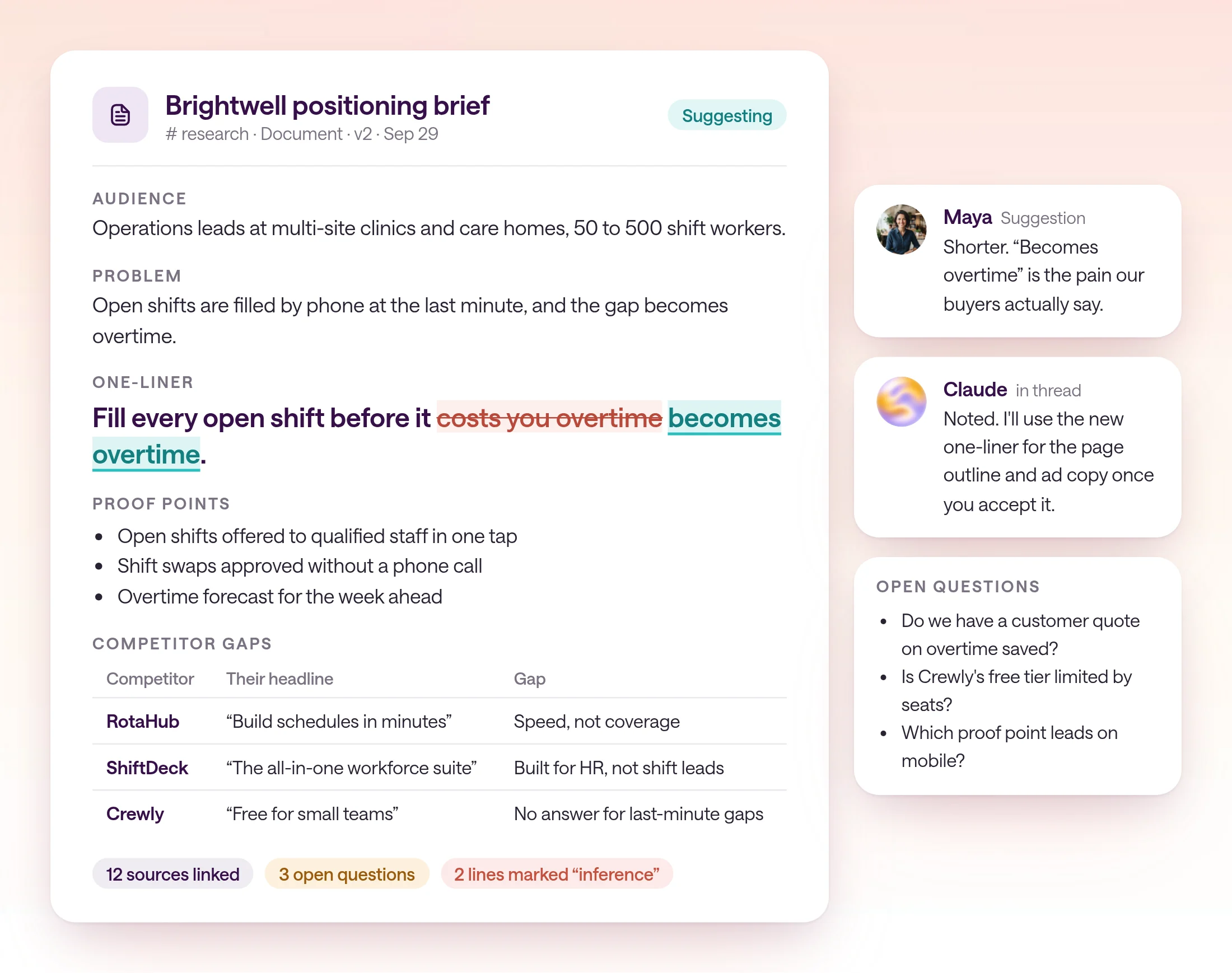 Brightwell's positioning brief, version 2 from September 29, in Suggesting mode in the research channel: audience, problem, the one-liner 'Fill every open shift before it becomes overtime' with Maya's suggested edit, three proof points, and a competitor gap table for RotaHub, ShiftDeck, and Crewly. Side cards show Maya's suggestion, Claude's reply, and three open questions.
