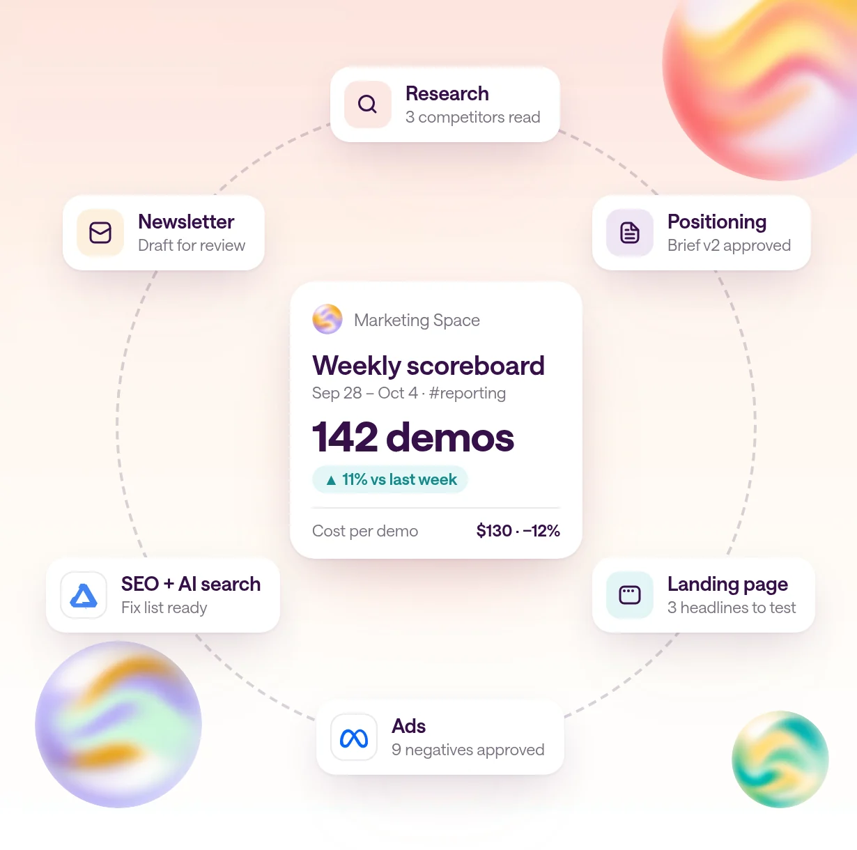 A Marketing Space at the center of a loop of research, positioning, landing page, ads, SEO and AI search, and newsletter cards, with a weekly scoreboard showing 142 demos at $130 per demo.