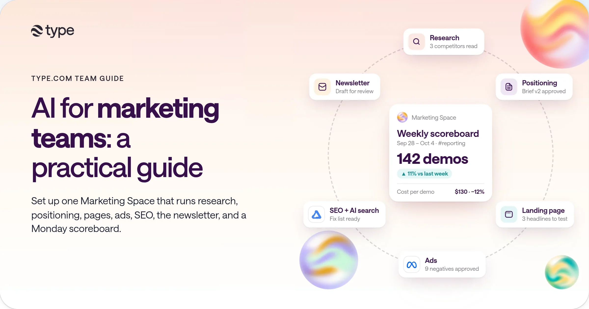 A Marketing Space at the center of a loop of research, positioning, landing page, ads, SEO and AI search, and newsletter cards, with a weekly scoreboard showing 142 demos at $130 per demo.