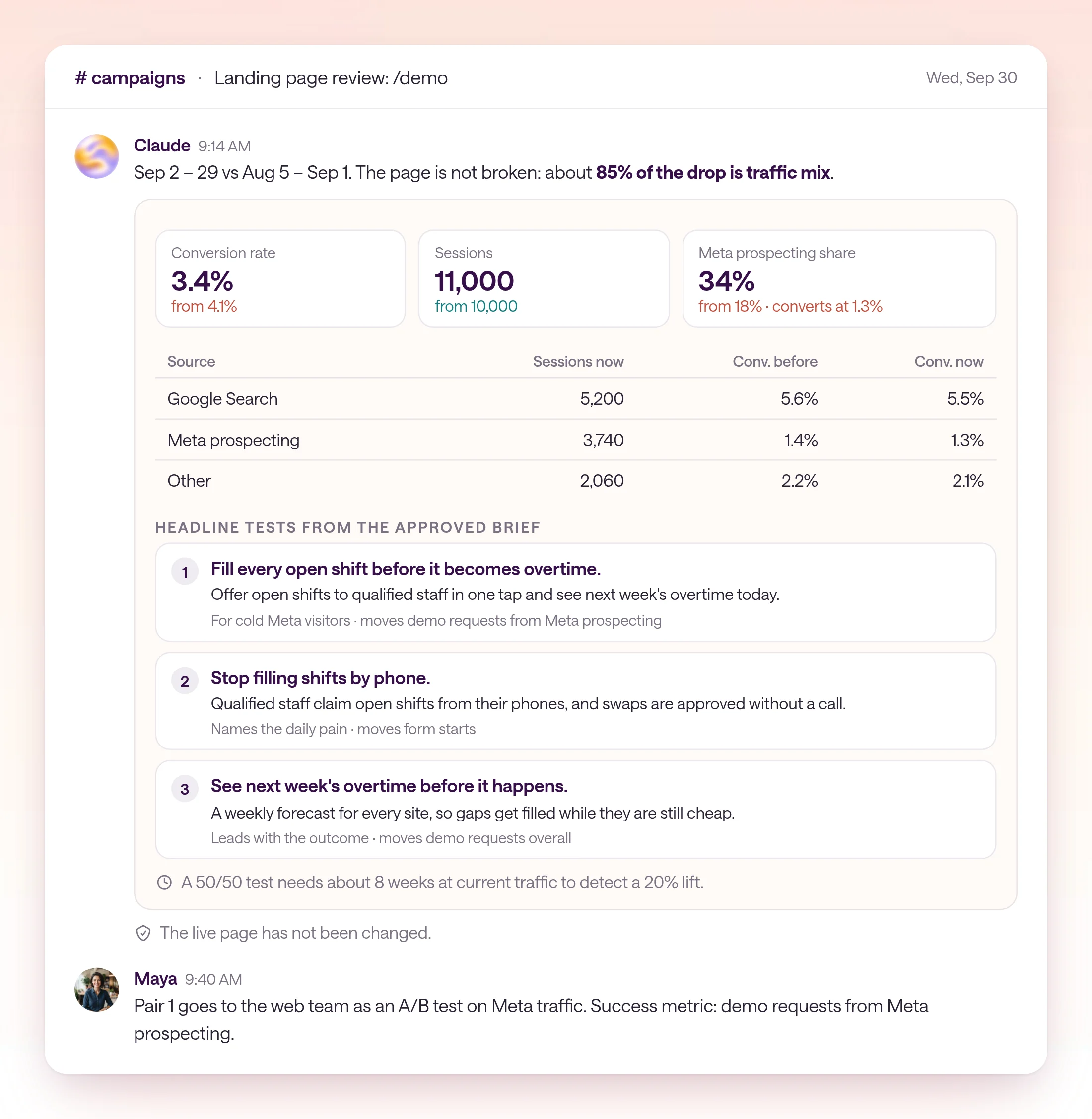 A landing page review for brightwell.com/demo in the campaigns channel on Wednesday, Sep 30. Conversion fell from 4.1% to 3.4% (Sep 2 to 29 vs Aug 5 to Sep 1), and about 85% of the drop is traffic mix: Meta prospecting grew from 18% to 34% of sessions while conversion within each source moved 0.1 points. Three headline and subhead pairs are proposed for a test that needs about eight weeks, and Maya sends pair 1 to the web team as an A/B test on Meta traffic.