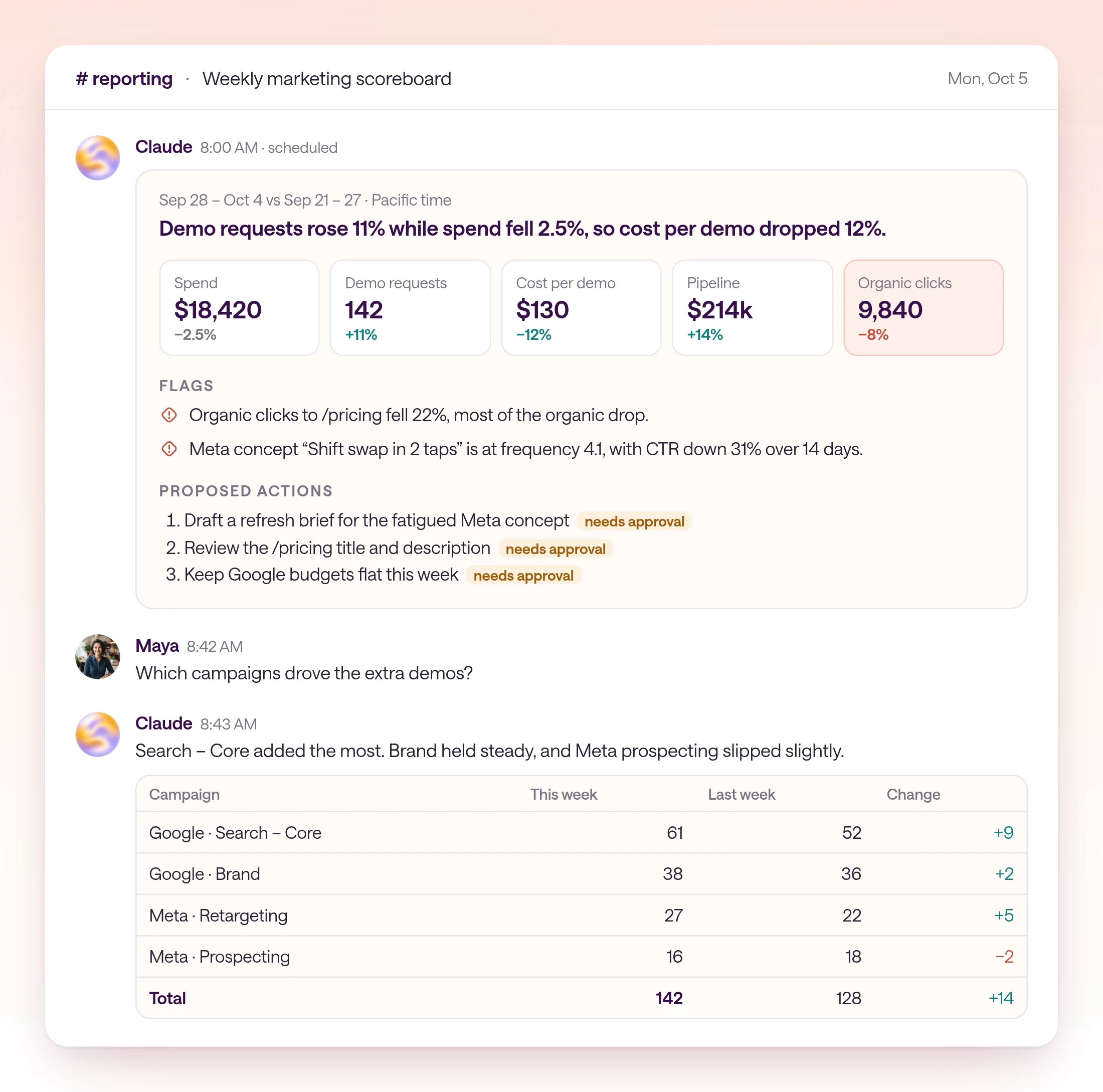 The weekly marketing scoreboard for Sep 28 to Oct 4, posted in reporting at 8:00 AM on Monday, Oct 5: spend $18,420 (down 2.5%), 142 demo requests (up 11%), cost per demo $130 (down 12%), pipeline $214k (up 14%), and organic clicks 9,840 (down 8%). Flags cover /pricing organic clicks down 22% and a Meta concept at frequency 4.1 with CTR down 31% over 14 days. Three proposed actions are marked needs approval. Maya asks which campaigns drove the extra demos, and Claude answers with a campaign table.