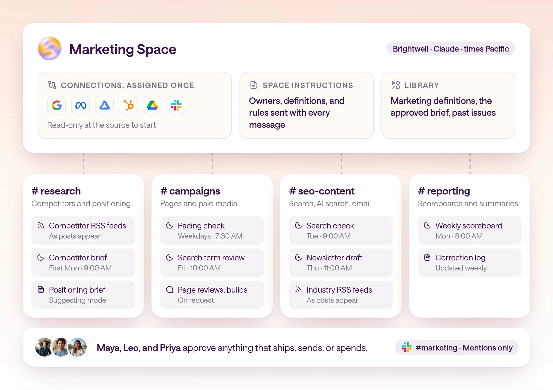 Diagram of Brightwell's Marketing Space running Claude. Shared connections (Google Ads, Meta Ads, Search Console, HubSpot, Google Drive, Slack) start read-only at the source, next to Space instructions and a Marketing definitions document. Four channels: research with competitor RSS feeds and the first-Monday brief; campaigns with page reviews, a weekday 7:30 AM pacing check, and a Friday 10:00 AM search term review; seo-content with a Tuesday 9:00 AM search check and a Thursday 11:00 AM newsletter draft; reporting with the Monday 8:00 AM scoreboard and a correction log. Slack #marketing maps in with Mentions only.