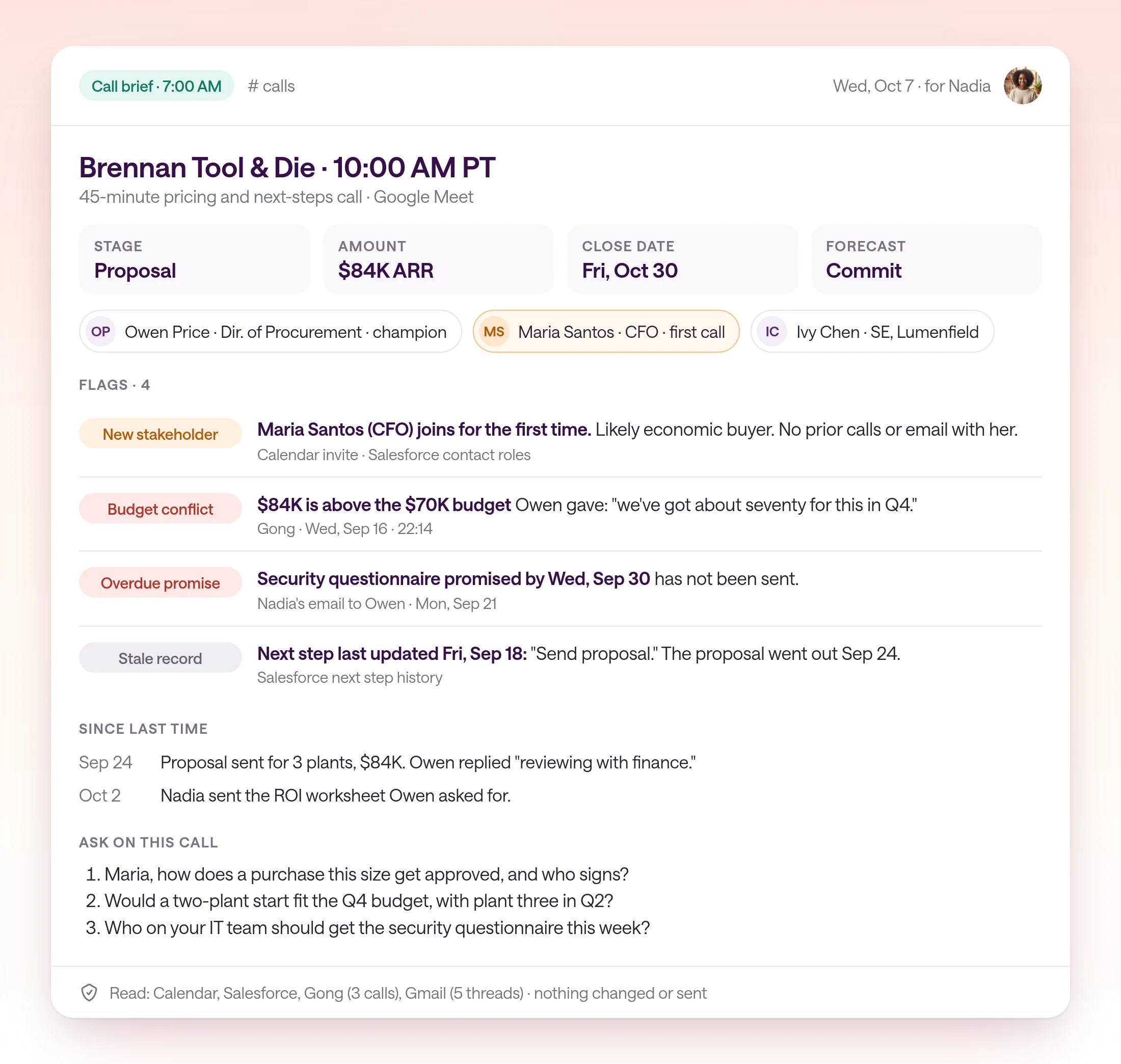 A call brief in the calls channel for Nadia Okafor's 10:00 AM PT call with Brennan Tool & Die on Wednesday, Oct 7. The $84K opportunity is in Proposal with an Oct 30 close date. Four flags: CFO Maria Santos joins for the first time, the $84K amount is above the $70K budget Owen Price mentioned on Sep 16, the security questionnaire promised for Sep 30 hasn't been sent, and the CRM next step was last updated Sep 18. It ends with three questions to ask.