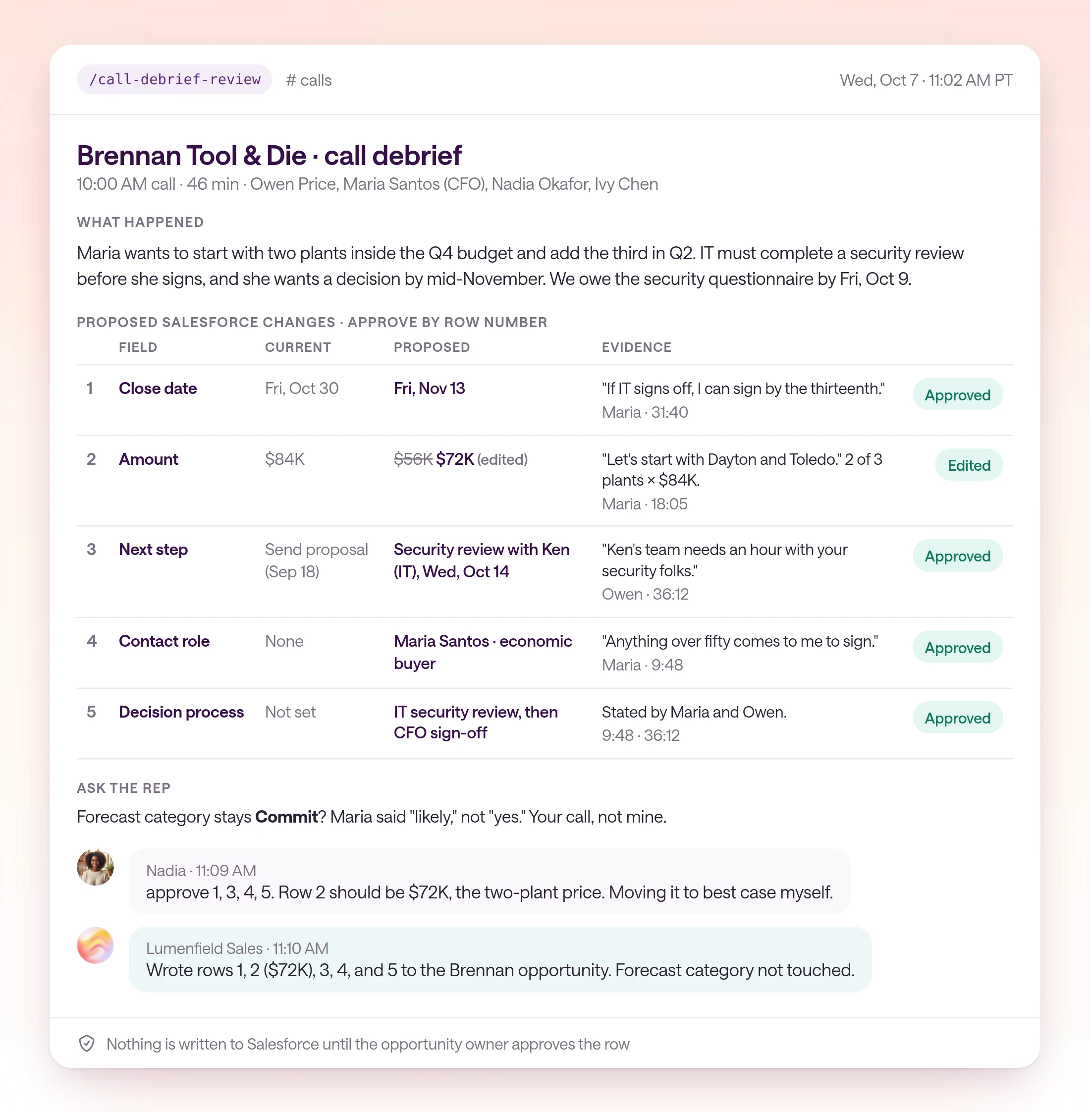 A call debrief for the Brennan Tool & Die call on Wednesday, Oct 7, posted at 11:02 AM PT. It lists five proposed Salesforce changes, each with the current value, new value, and a transcript timestamp: close date from Oct 30 to Nov 13, amount from $84K to a proposed $56K for two of three plants, which Nadia edited to $72K, next step set to a security review with IT on Wed, Oct 14, Maria Santos added as economic buyer, and the decision process updated. Nadia approved four rows, edited the amount row, and kept the forecast category decision for herself.