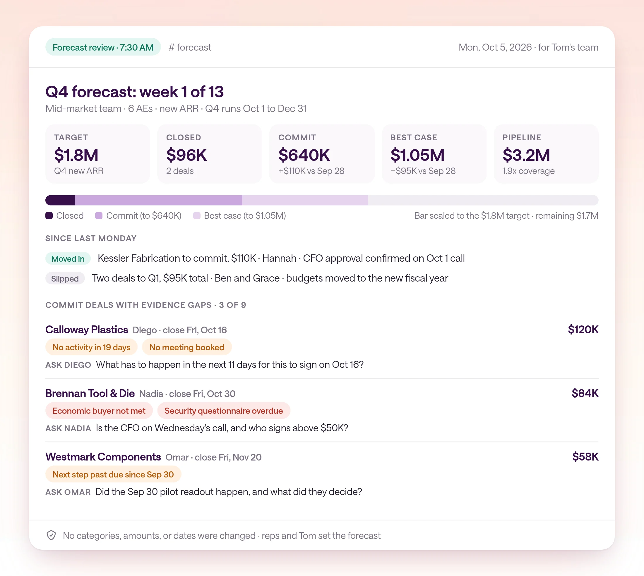 The Monday forecast review for Lumenfield on Mon, Oct 5, 2026, in the forecast channel. Q4 target $1.8M, $96K closed, $640K commit, $1.05M best case, and $3.2M open pipeline closing in Q4, 1.9x coverage of the remaining target. Since Sep 28: Kessler Fabrication moved to commit at $110K and two deals worth $95K slipped to Q1. Three commit deals have evidence gaps: Calloway Plastics $120K with no activity in 19 days, Brennan Tool & Die $84K with no economic buyer contact and an overdue security questionnaire, and Westmark Components $58K with a next step past due since Sep 30.