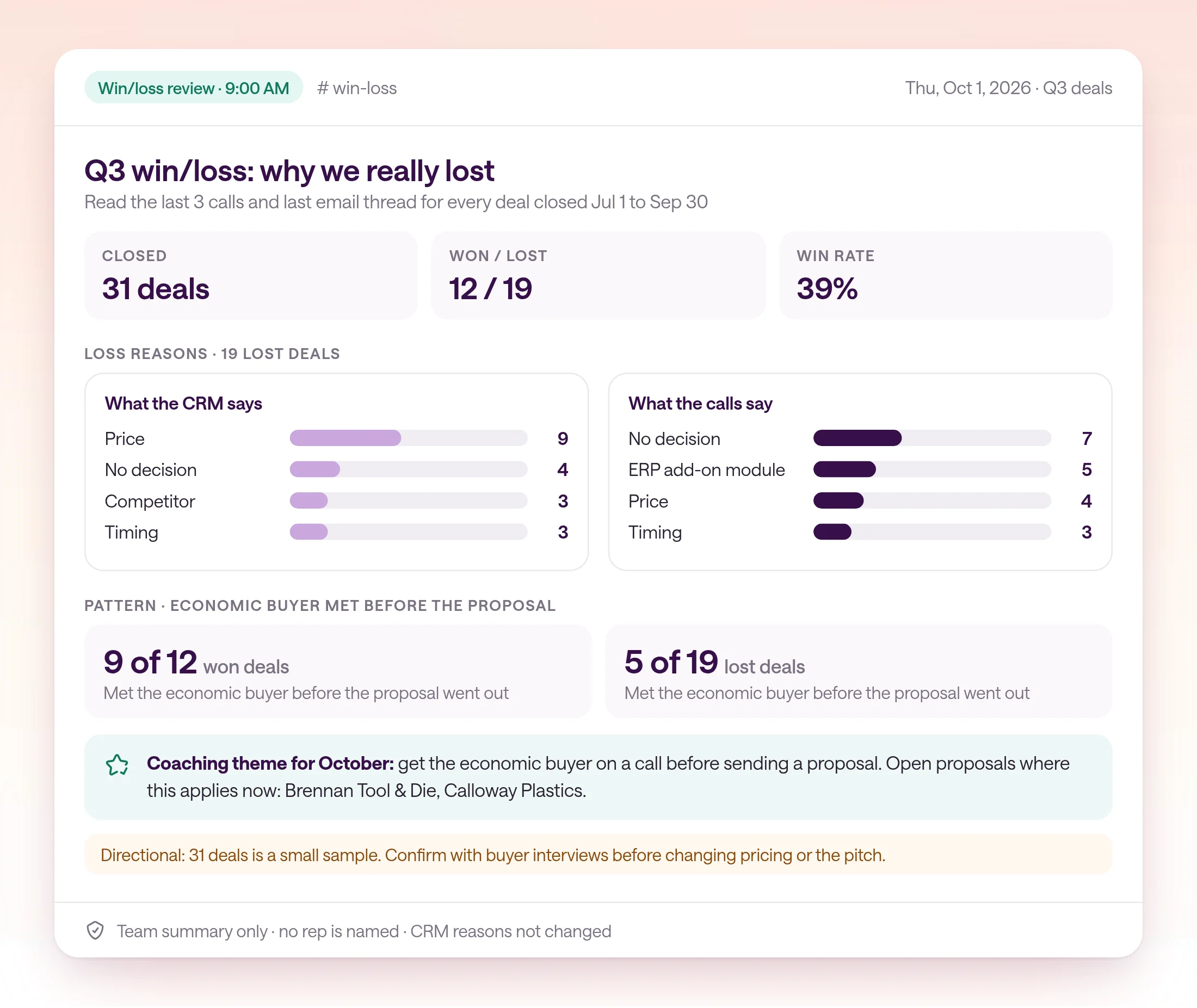 The Q3 win/loss review for Lumenfield, posted Thursday, Oct 1, 2026 in the win-loss channel. 31 deals closed: 12 won and 19 lost, a 39% win rate. The CRM listed price for 9 of 19 losses, but call evidence showed no decision in 7, an ERP add-on module in 5, price in 4, and timing in 3. Won deals met the economic buyer before the proposal in 9 of 12; lost deals did in 5 of 19. A coaching theme and a small-sample note follow.