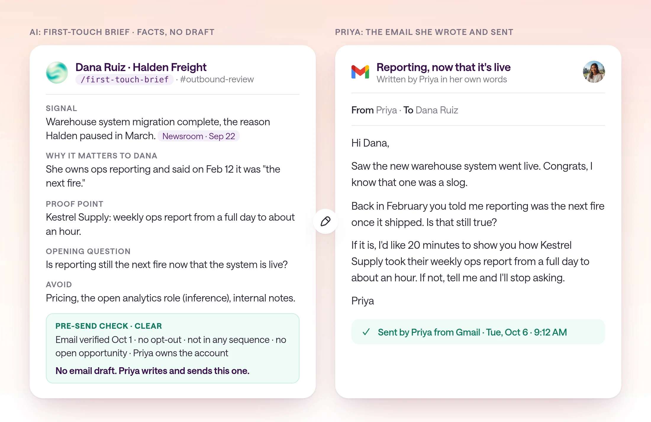 Side by side. On the left, an AI first-touch brief for Dana Ruiz at Halden Freight with the signal, why it matters to her, one proof point, an opening question, things to avoid, and a pre-send check marked clear: email verified Oct 1, no opt-out, not in any sequence, no open opportunity, and Priya owns the account. It ends with a line saying there is no email draft. On the right, the email Priya wrote herself, referencing their February call, sent from her own Gmail at 9:12 AM on Tuesday, Oct 6.