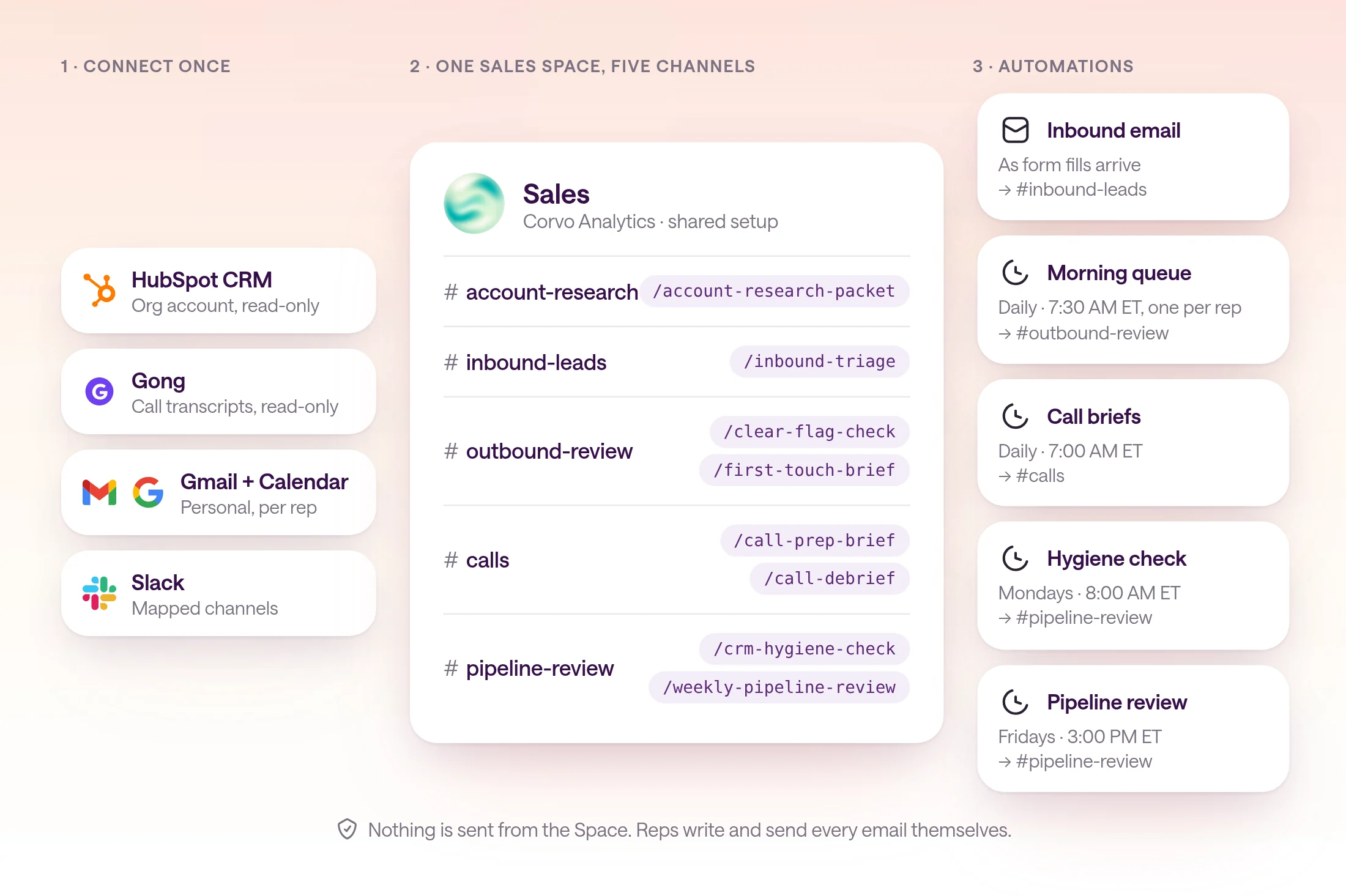 Diagram of the Sales Space at the fictional Corvo Analytics. HubSpot connects as a read-only organization account, Gong as read-only transcripts, Gmail and Google Calendar as personal connections per rep, and Slack through mapped channels. The Space has five channels with their skills: account-research, inbound-leads, outbound-review, calls, and pipeline-review. Five automations feed them: inbound email as form fills arrive, a daily 7:30 AM ET morning queue per rep, daily 7:00 AM ET call briefs, a Monday 8:00 AM ET hygiene check, and a Friday 3:00 PM ET pipeline review.