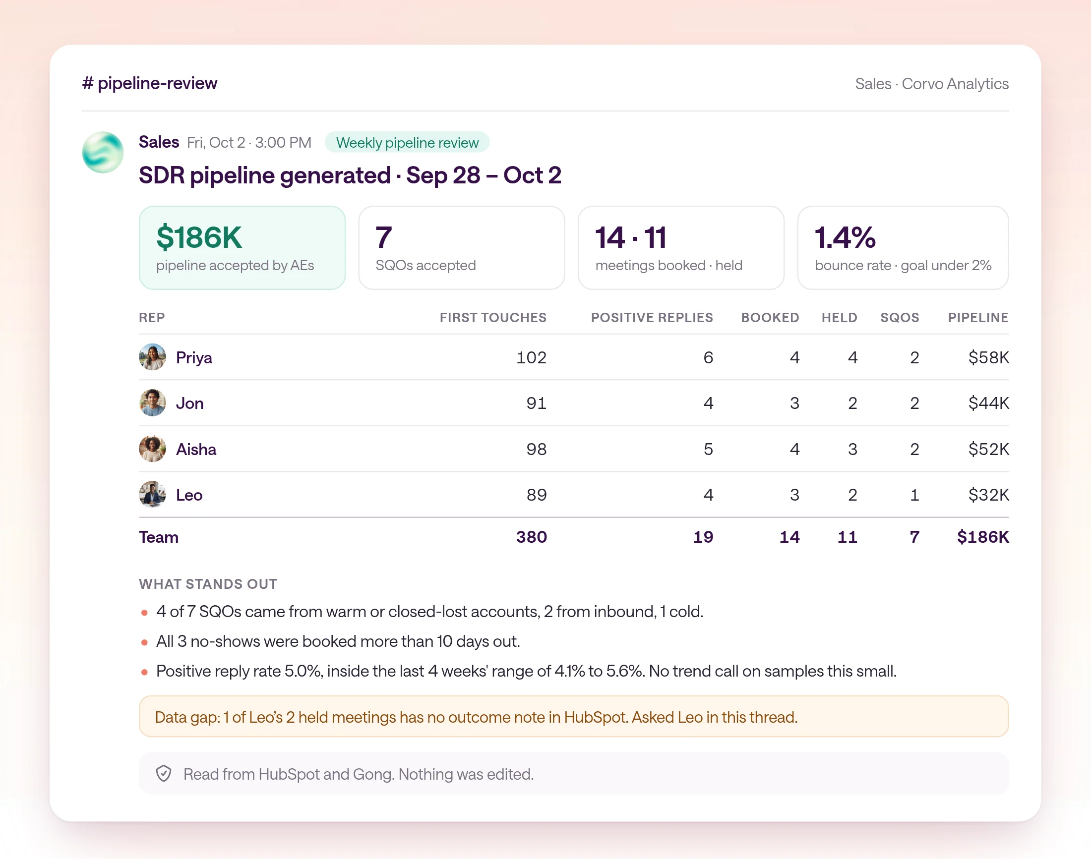 The Friday, Oct 2 weekly pipeline review in the pipeline-review channel for Sep 28 to Oct 2: $186K pipeline accepted by AEs, 7 SQOs, 14 meetings booked and 11 held, and a 1.4% bounce rate against a goal under 2%. A table shows each rep: Priya 102 first touches, 6 positive replies, 4 booked, 4 held, 2 SQOs, $58K; Jon 91, 4, 3, 2, 2, $44K; Aisha 98, 5, 4, 3, 2, $52K; Leo 89, 4, 3, 2, 1, $32K. Notes say 4 of 7 SQOs came from warm or closed-lost accounts, all 3 no-shows were booked more than 10 days out, and the 5.0% positive reply rate is inside the last four weeks' range. A data gap notes one of Leo's held meetings has no outcome note.