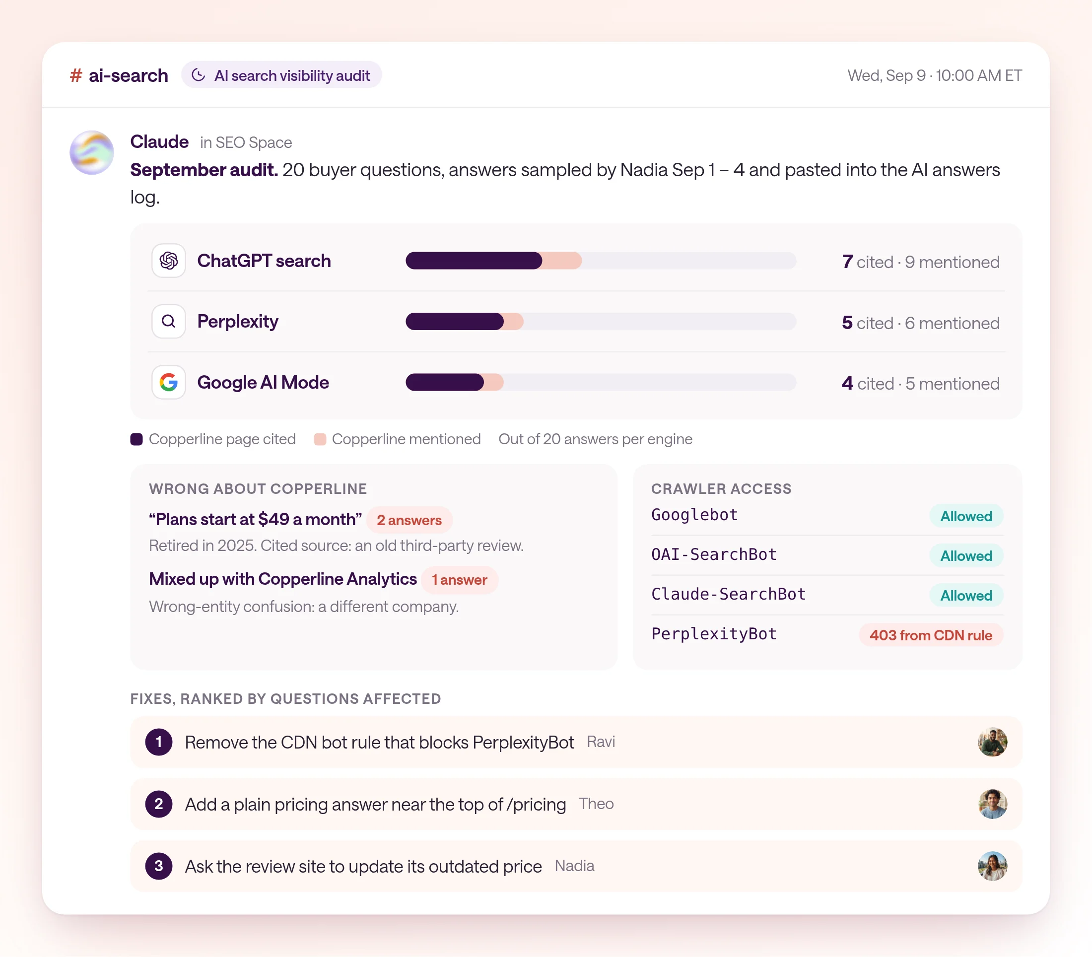 Copperline's September AI search visibility audit, posted in ai-search on Wednesday, Sep 9. Across 20 buyer questions: ChatGPT search cited a Copperline page in 7 answers and mentioned Copperline in 9; Perplexity cited 5 and mentioned 6; Google AI Mode cited 4 and mentioned 5. Wrong facts: two answers state a $49 per month starting price that was retired in 2025, traced to an old third-party review; one answer confuses Copperline with Copperline Analytics. Readiness: a CDN bot rule returns 403 to PerplexityBot; Googlebot, OAI-SearchBot, and Claude-SearchBot are allowed. Top fix: remove the CDN block, then add a plain pricing answer to /pricing.