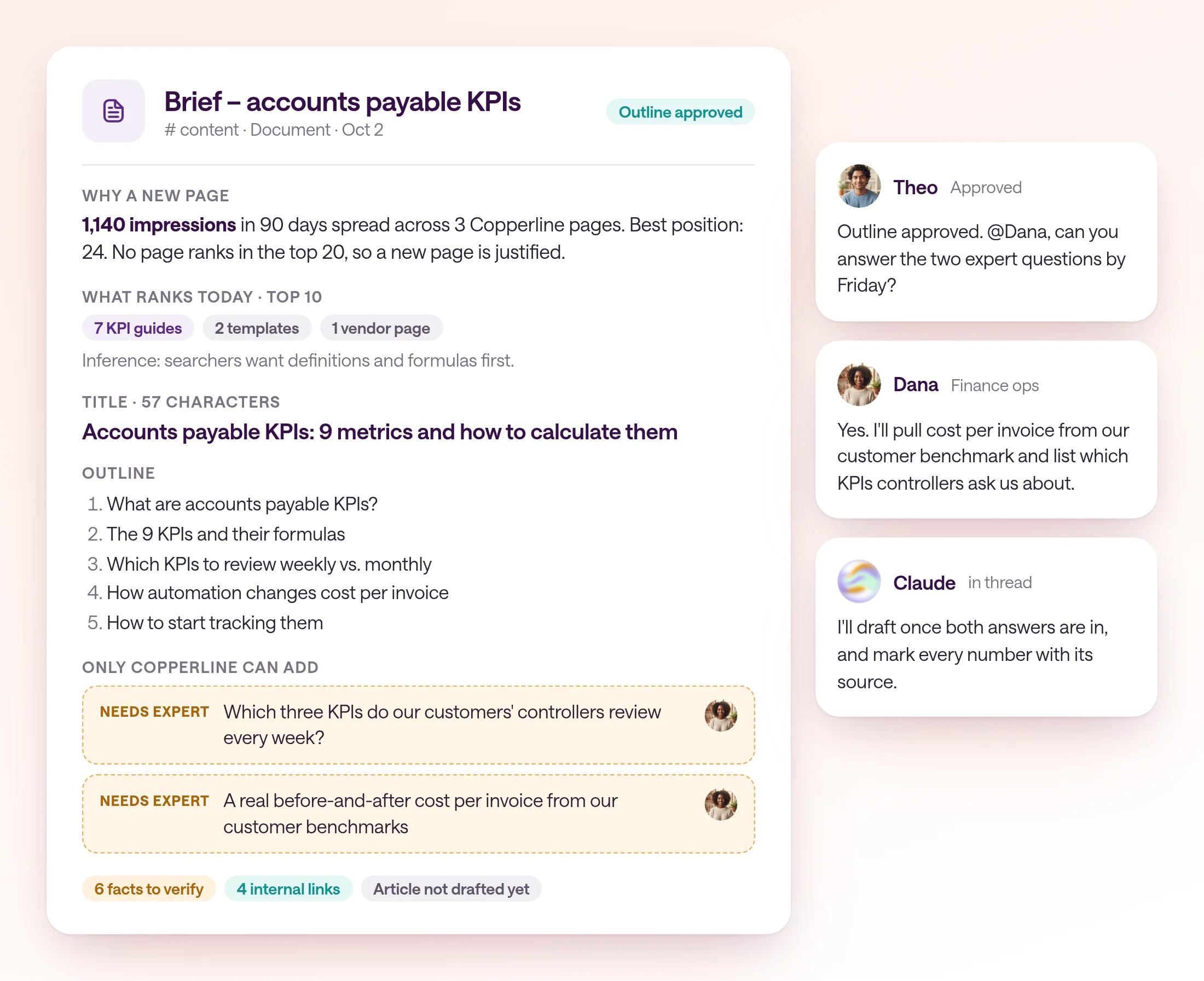 A Copperline document titled Brief – accounts payable KPIs, in the content channel, status Outline approved by Theo. Existing coverage: 1,140 impressions over 90 days spread across three pages, none above position 24, so a new page is justified. The top 10 results: 7 guides listing KPIs, 2 templates, 1 vendor page. Proposed title and H1, an outline of five H2s, and two NEEDS EXPERT questions for Dana in finance operations: which three KPIs controllers review weekly, and a real before-and-after cost per invoice. A facts-to-verify list and four internal link suggestions.
