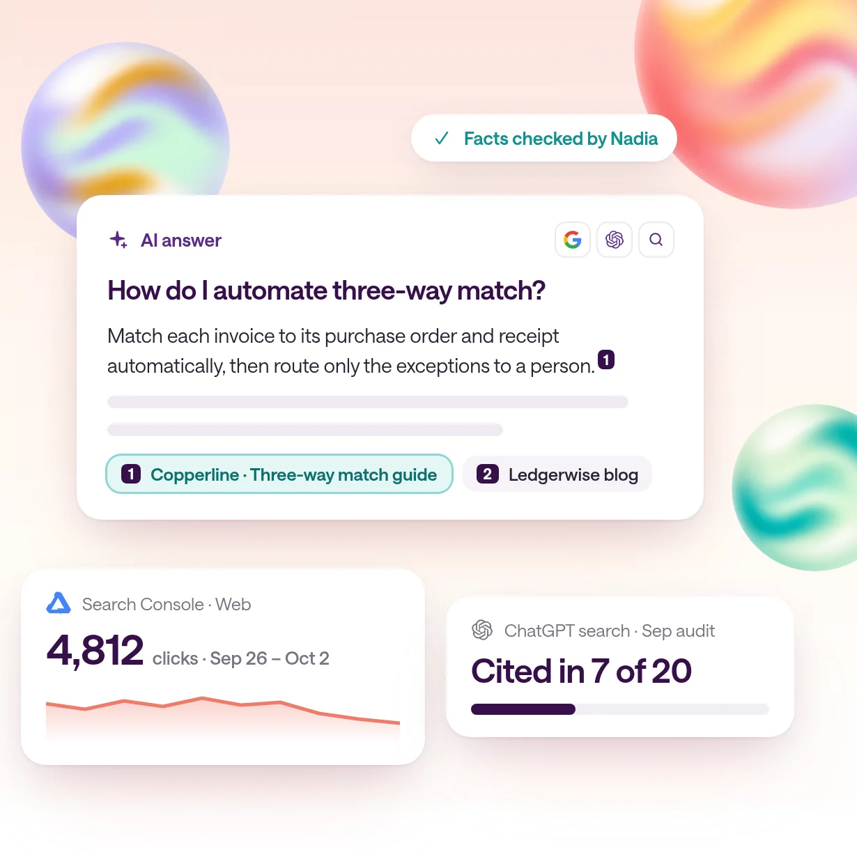 An AI answer to "How do I automate three-way match?" citing Copperline's three-way match guide, a Facts checked by Nadia badge, a Search Console card showing 4,812 clicks for Sep 26 to Oct 2, and a ChatGPT search card showing Copperline cited in 7 of 20 answers.