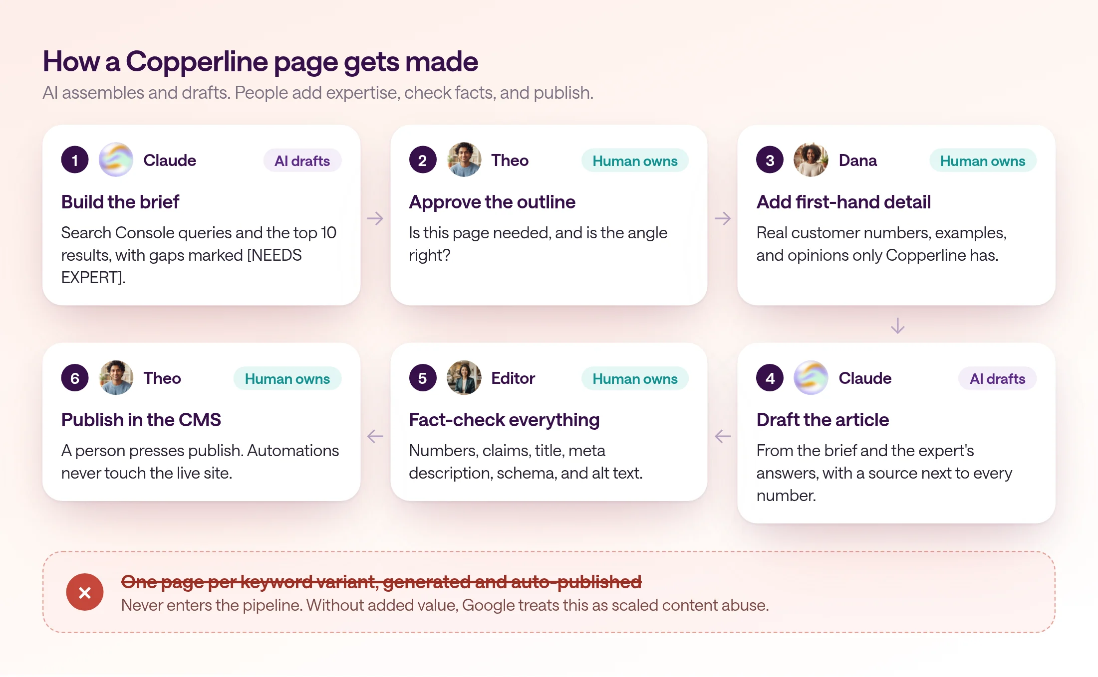 Pipeline diagram of how a Copperline page gets made. AI pulls query data and the top ten results into a brief; Theo approves the outline; a subject expert answers the brief's NEEDS EXPERT questions with first-hand detail; AI drafts; an editor fact-checks every number, title, meta description, and schema field; Theo publishes in the CMS. A crossed-out lane below shows what never happens: one page per keyword variant, generated and auto-published.