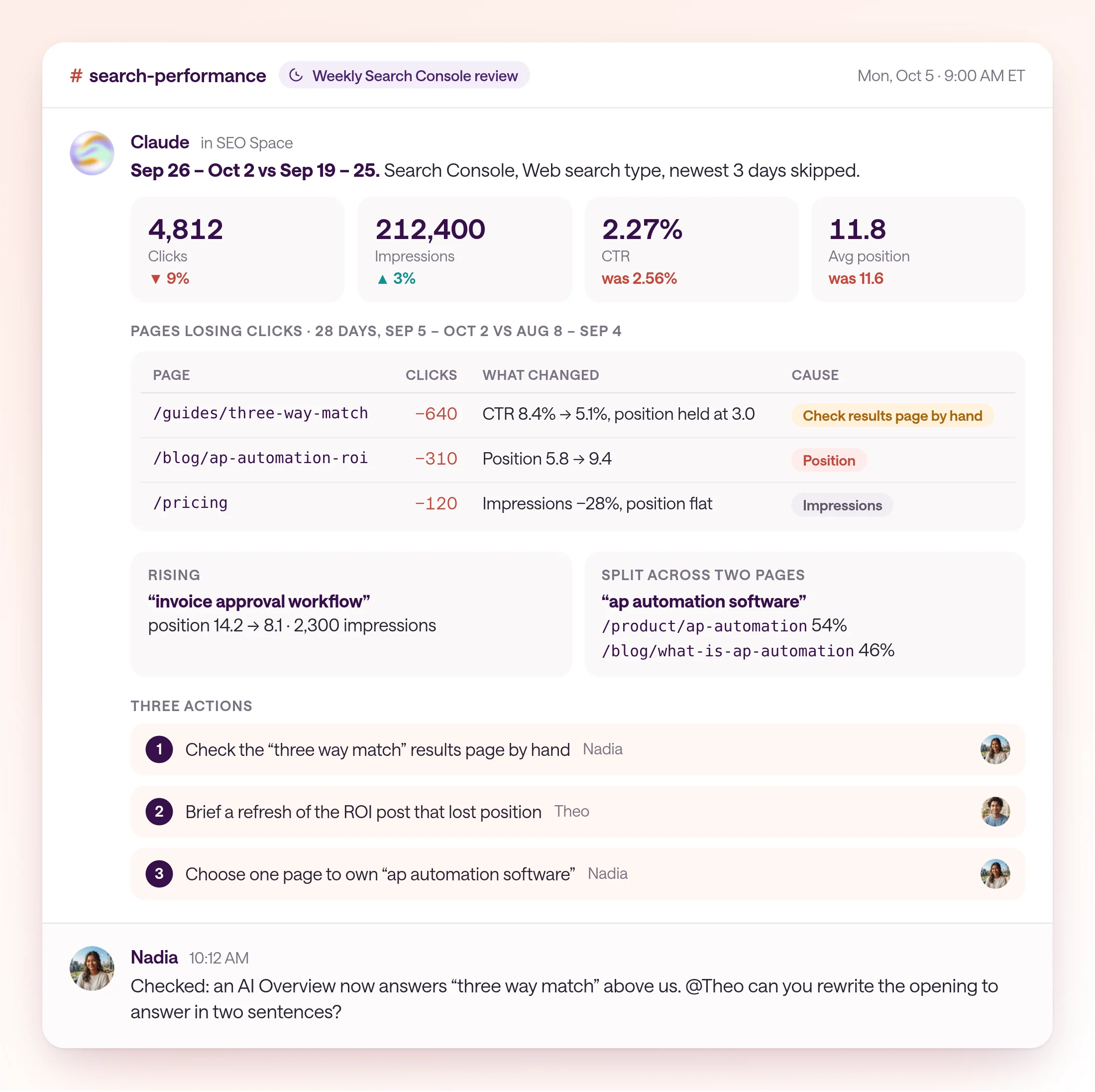 The Weekly Search Console review posted in Copperline's search-performance channel on Monday, Oct 5. For Sep 26 to Oct 2 versus Sep 19 to 25: 4,812 clicks, down 9%; 212,400 impressions, up 3%; CTR 2.27% versus 2.56%; average position 11.8 versus 11.6. Pages losing clicks over 28 days: /guides/three-way-match lost 640 clicks with position holding at 3.0 and CTR falling from 8.4% to 5.1%, marked check the results page by hand; /blog/ap-automation-roi lost 310 clicks as position fell from 5.8 to 9.4; /pricing lost 120 clicks on 28% fewer impressions. Rising: invoice approval workflow moved from 14.2 to 8.1. Split: ap automation software is shared 54/46 between two pages. Three actions with owners Nadia and Theo.